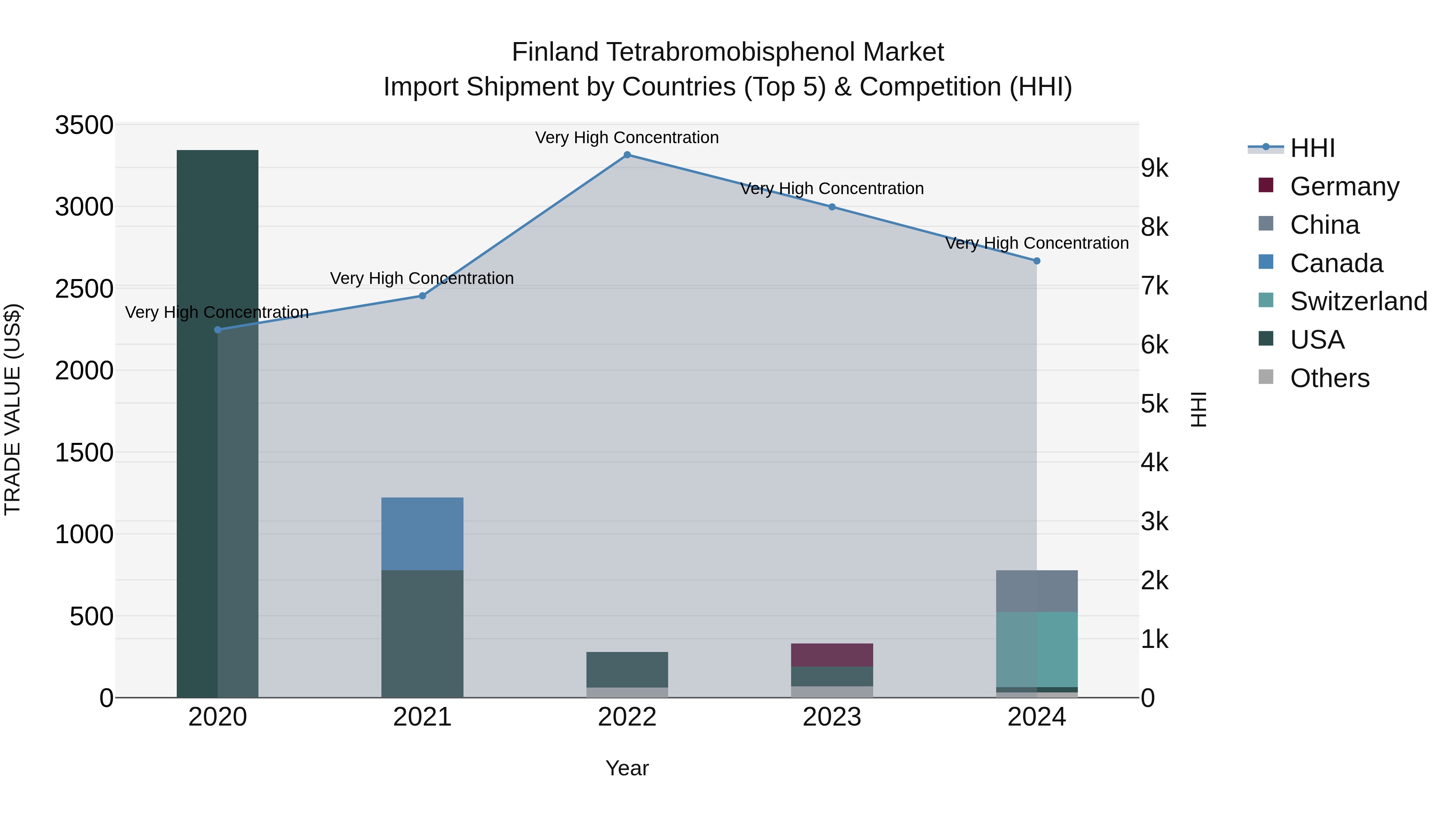 Finland Tetrabromobisphenol Market Top 5 Importing Countries and Market Competition (HHI) Analysis