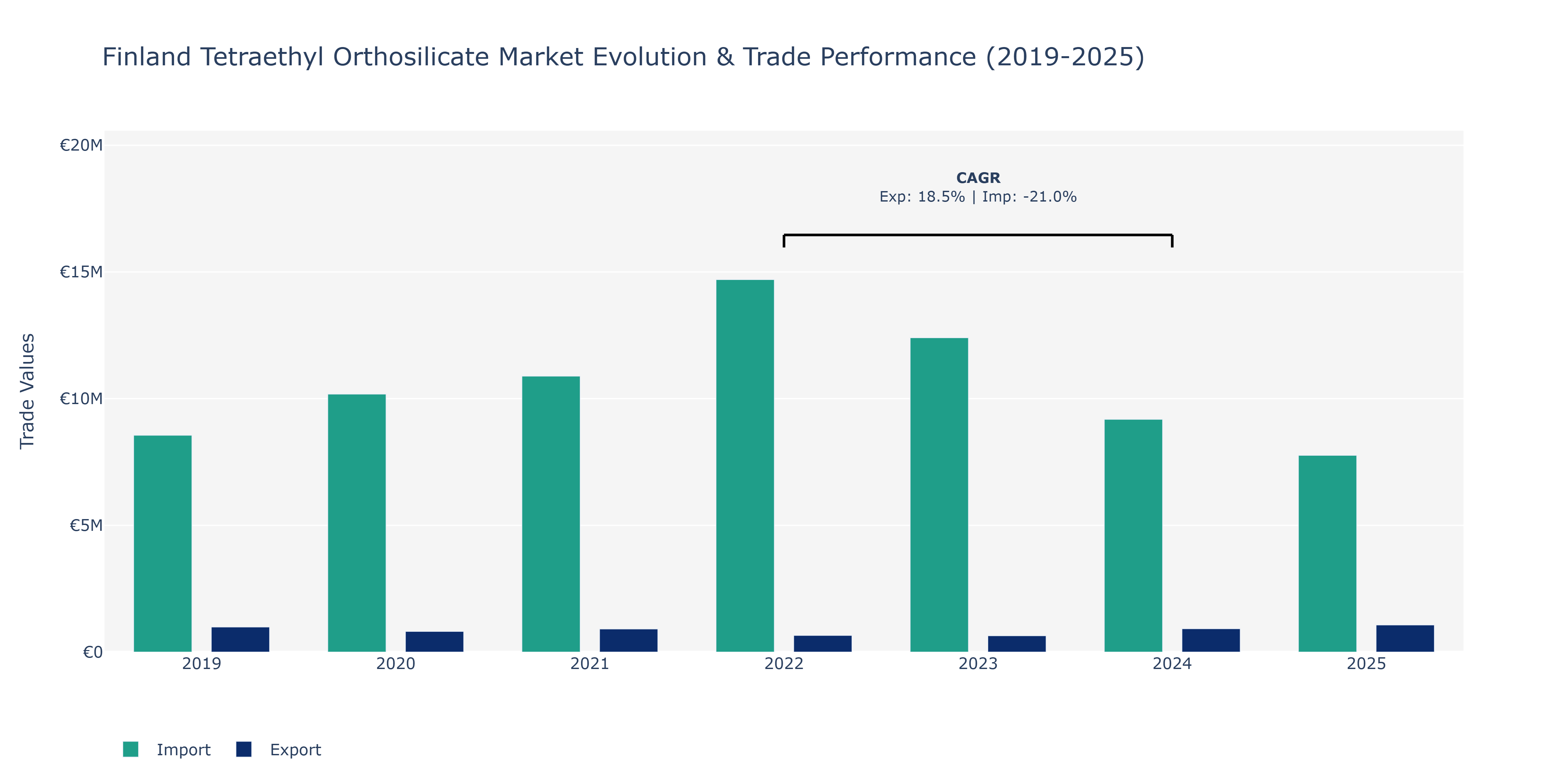 Finland Tetraethyl Orthosilicate Market: Production & Trade Performance (2019-2025) Size