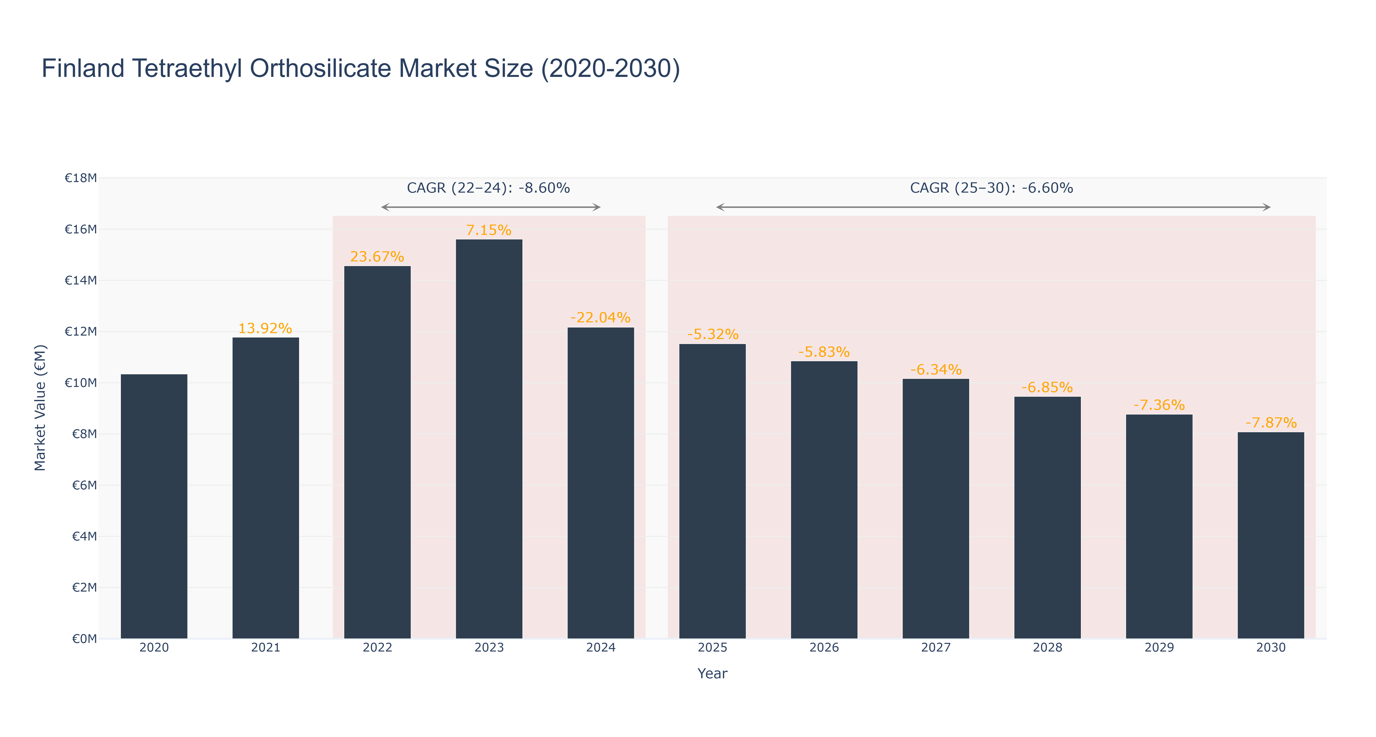 Finland Tetraethyl Orthosilicate Market Size (2020-2030) Size