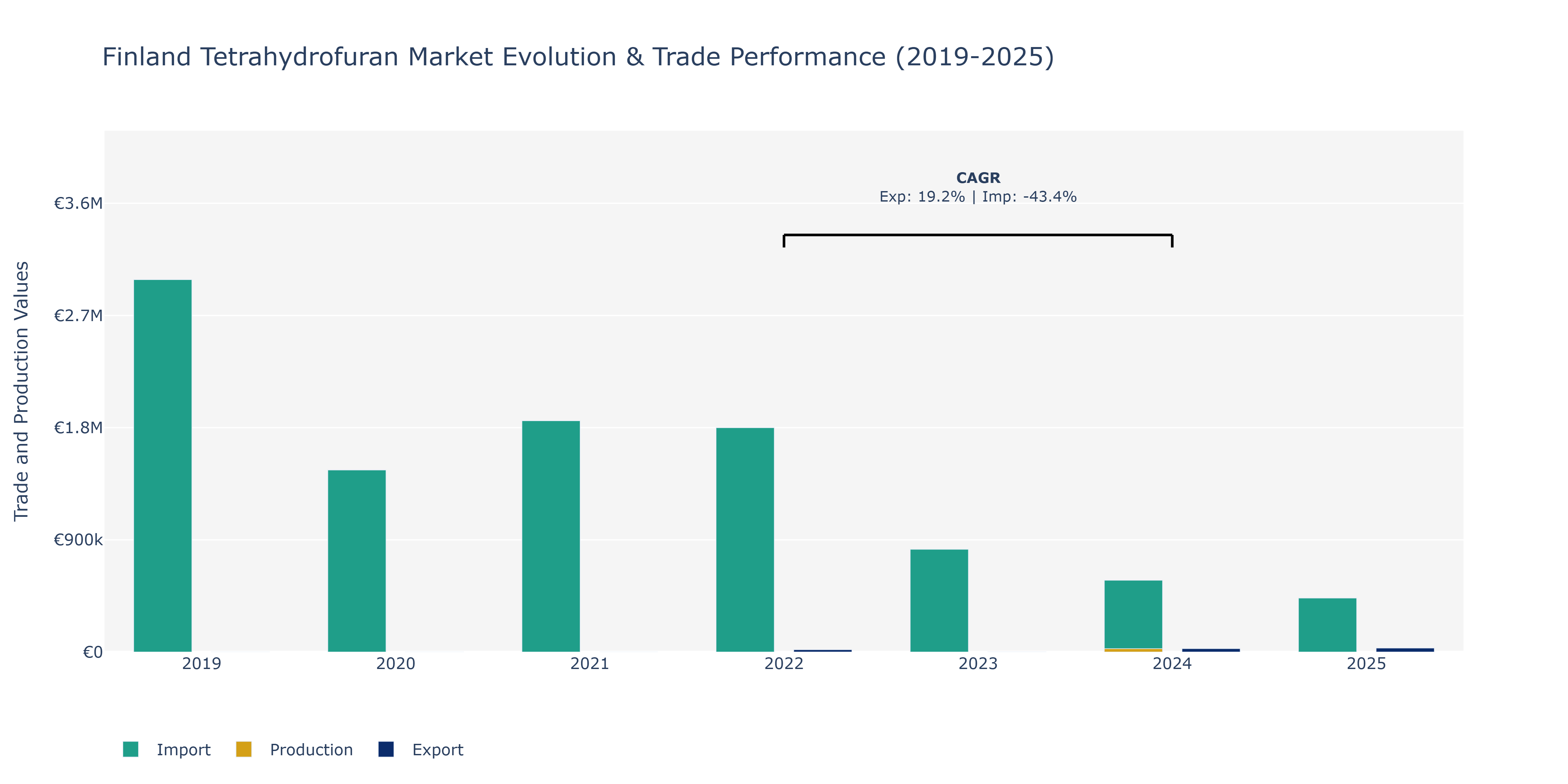 Finland Tetrahydrofuran Market: Production & Trade Performance (2019-2025) Size