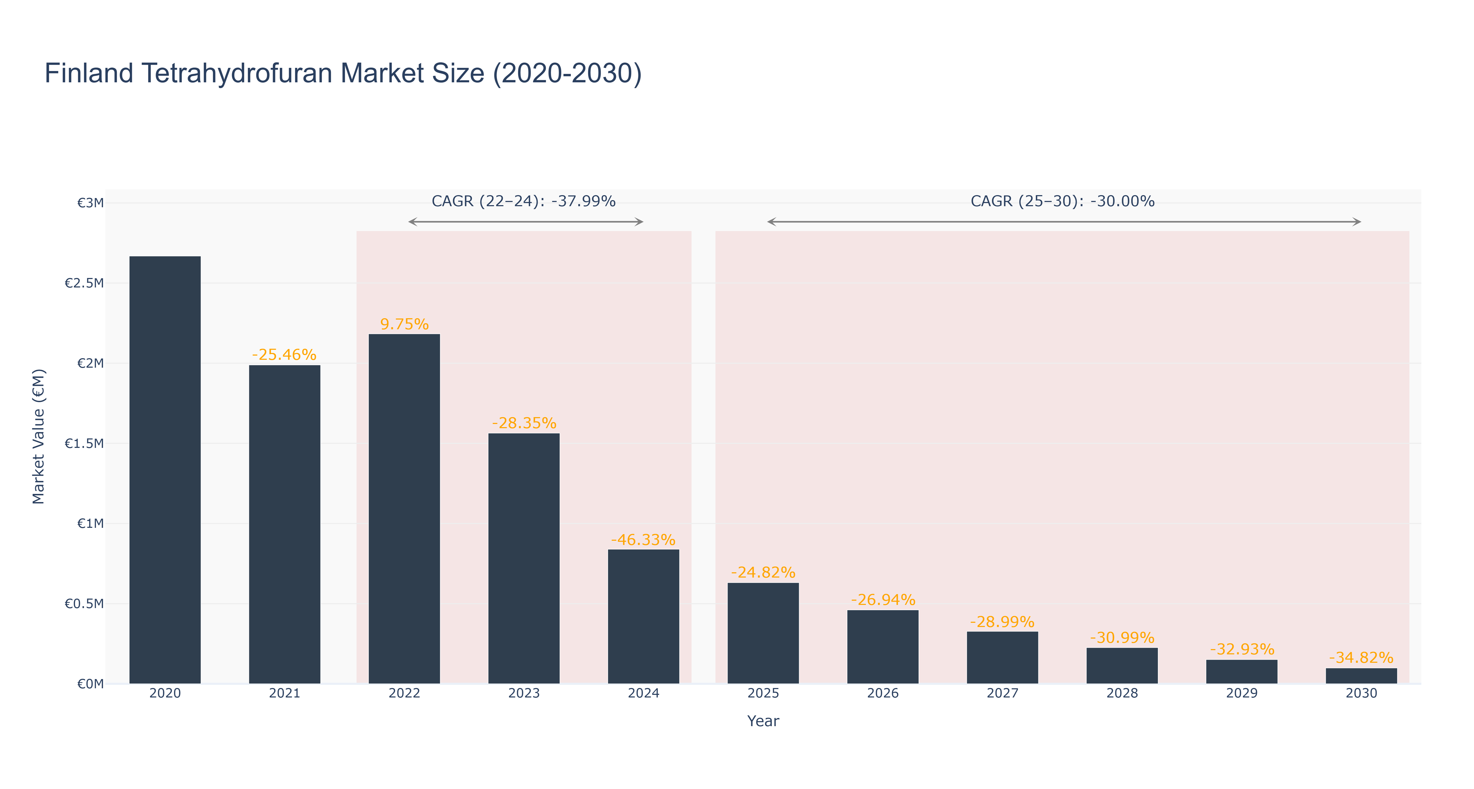 Finland Tetrahydrofuran Market Size (2020-2030) Size