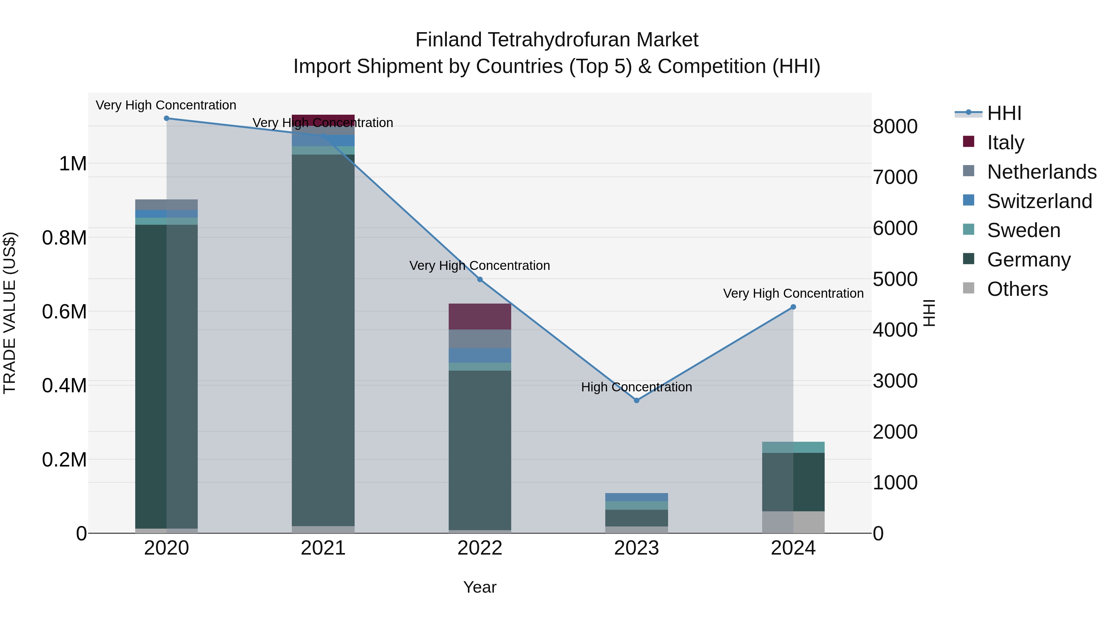 Finland Tetrahydrofuran Market Top 5 Importing Countries and Market Competition (HHI) Analysis