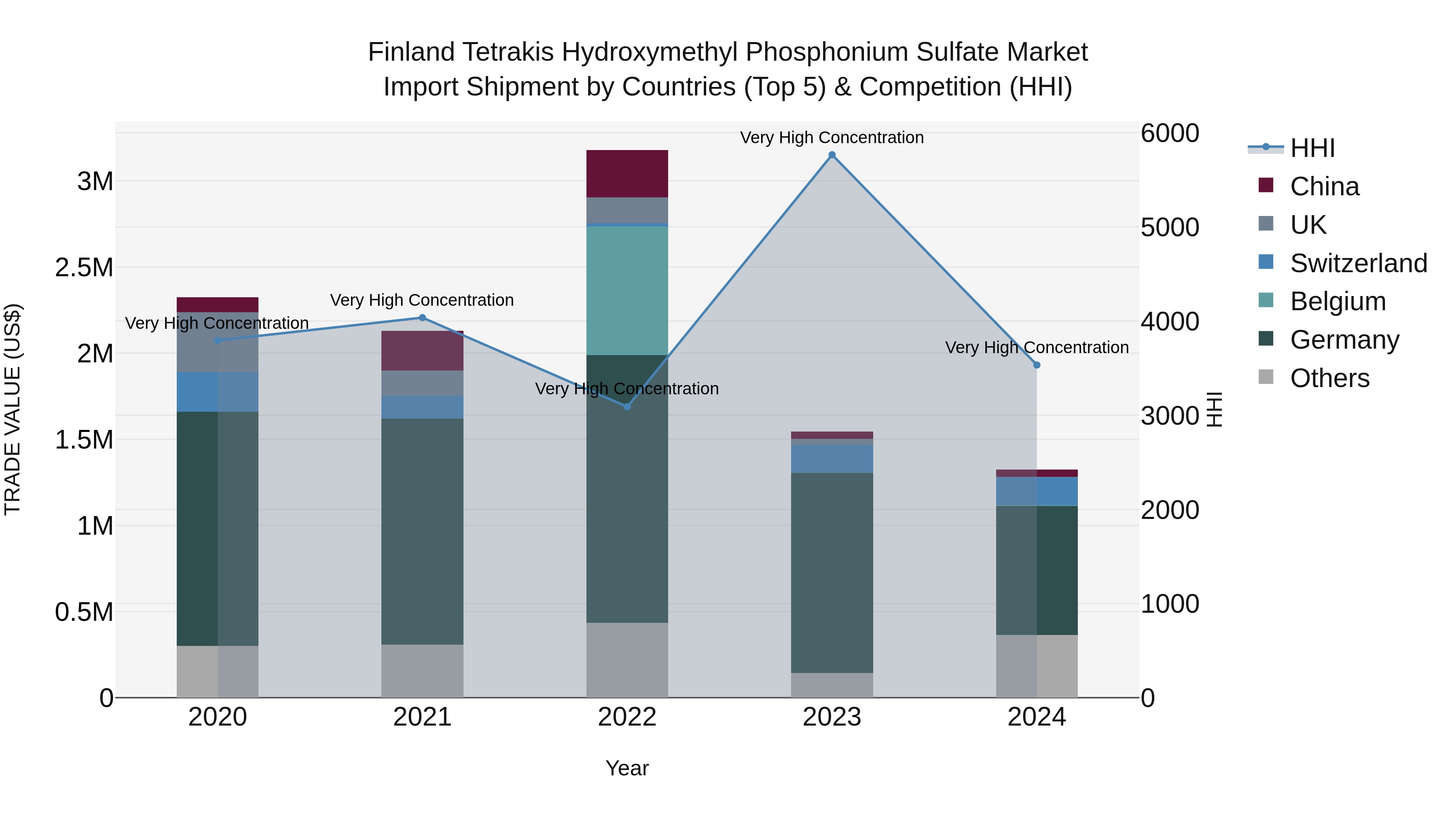 Finland Tetrakis Hydroxymethyl Phosphonium Sulfate Market Top 5 Importing Countries and Market Competition (HHI) Analysis