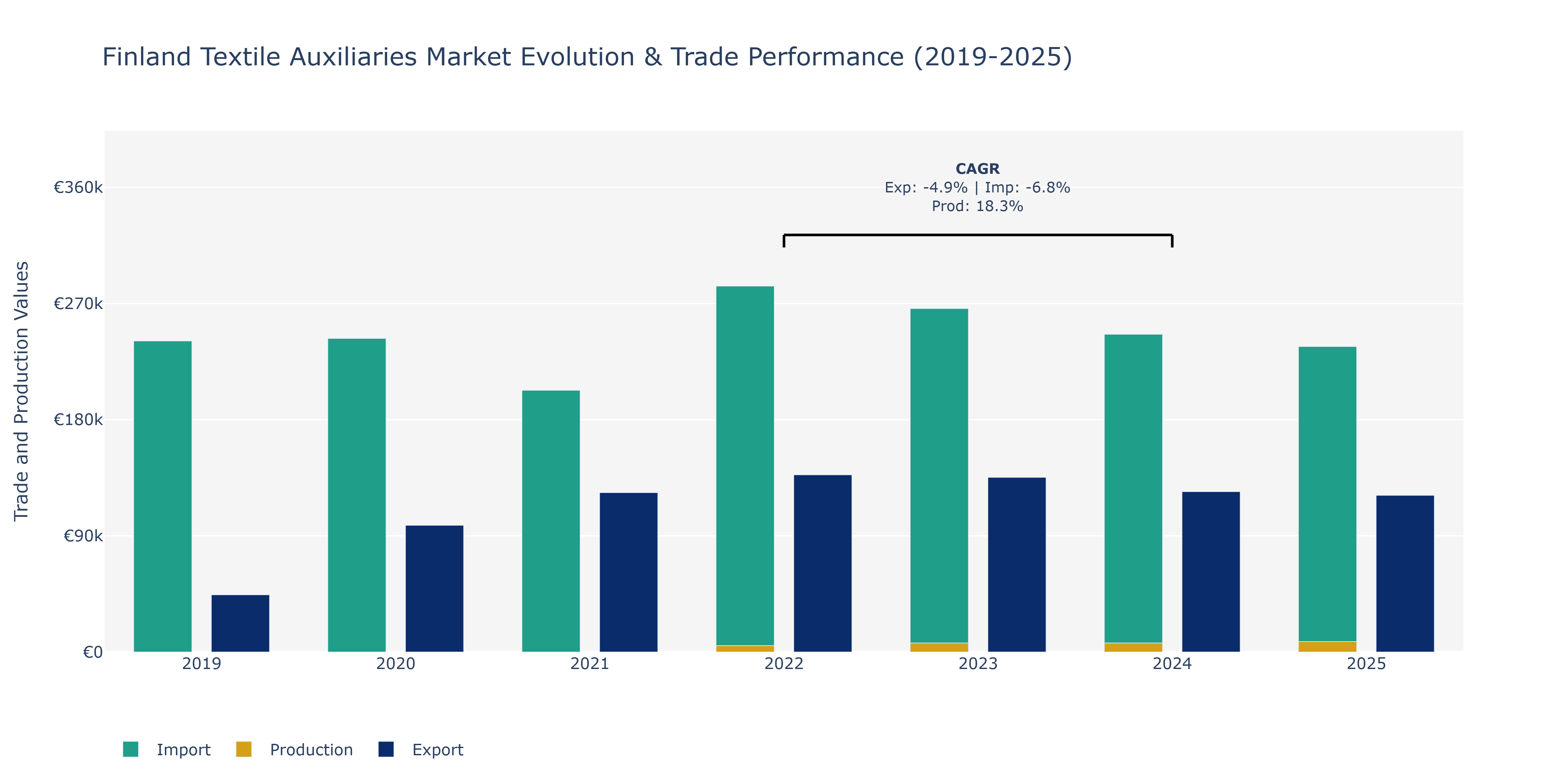 Finland Textile Auxiliaries Market: Production & Trade Performance (2019-2025)