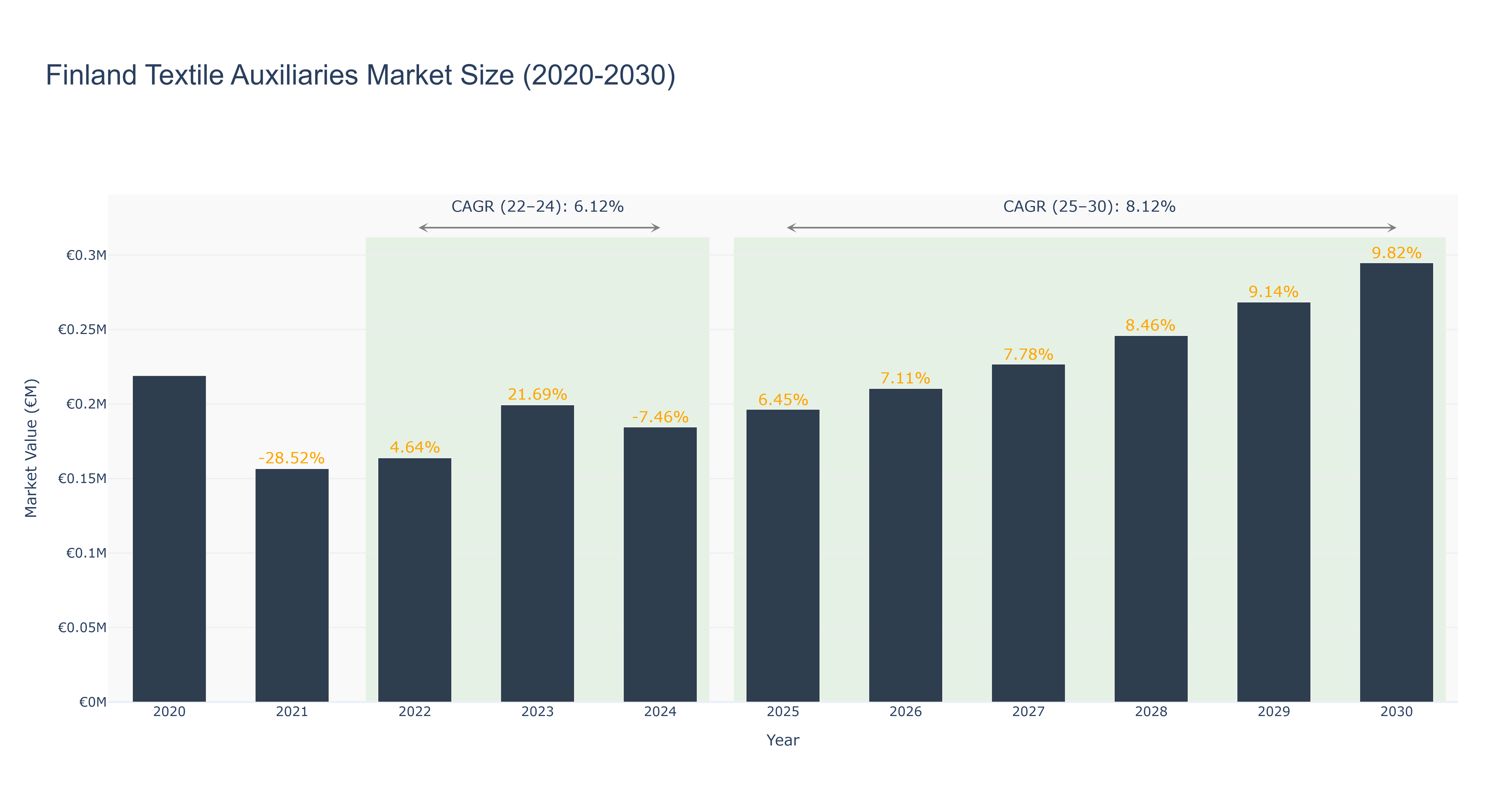 Finland Textile Auxiliaries Market Size (2020-2030)