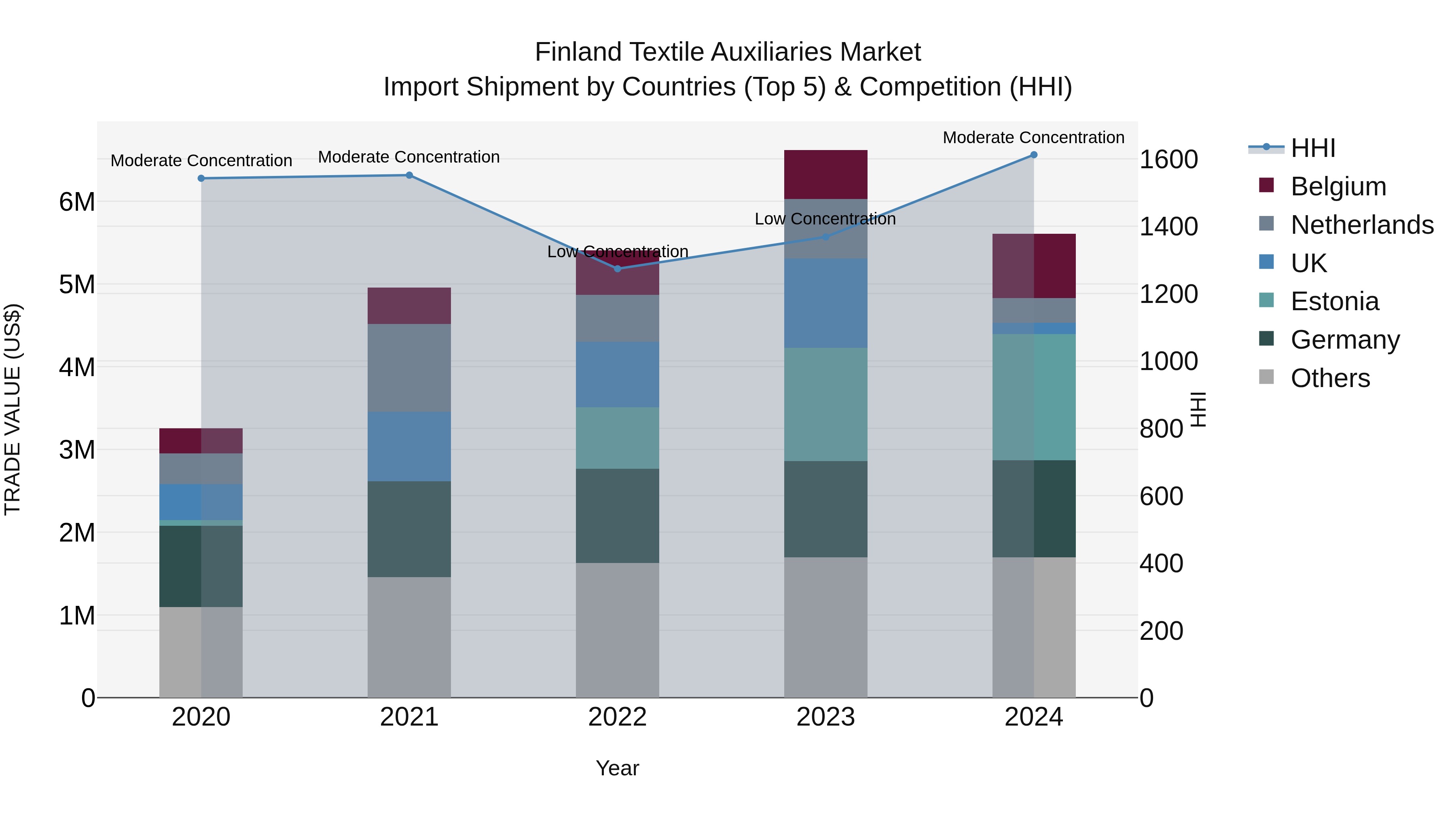 Finland Textile Auxiliaries Market Top 5 Importing Countries and Market Competition (HHI) Analysis