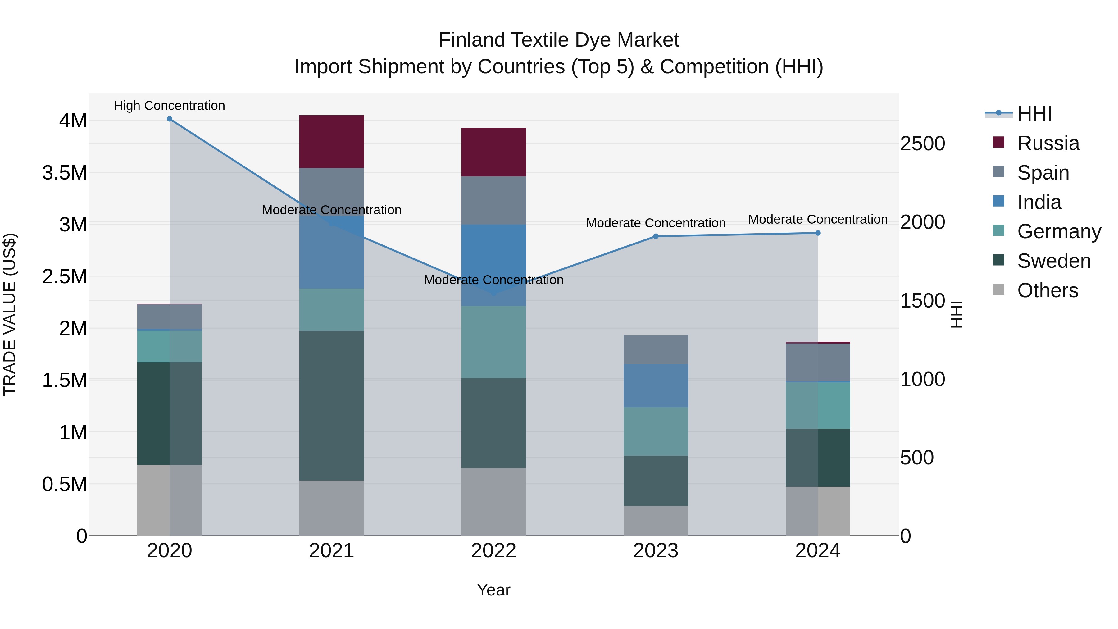 Finland Textile Dye Market Top 5 Importing Countries and Market Competition (HHI) Analysis