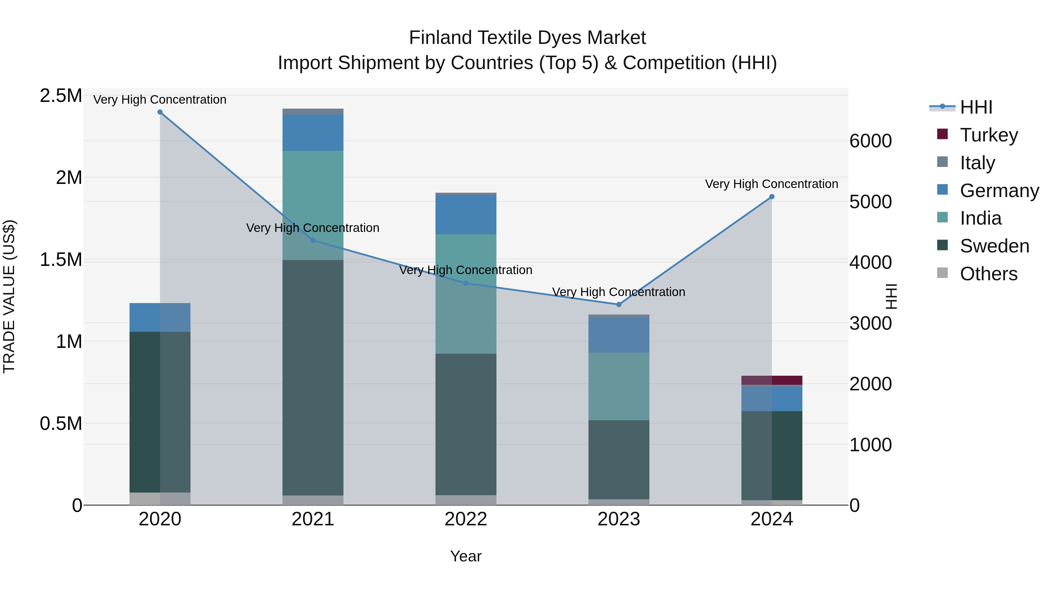 Finland Textile Dyes Market Top 5 Importing Countries and Market Competition (HHI) Analysis