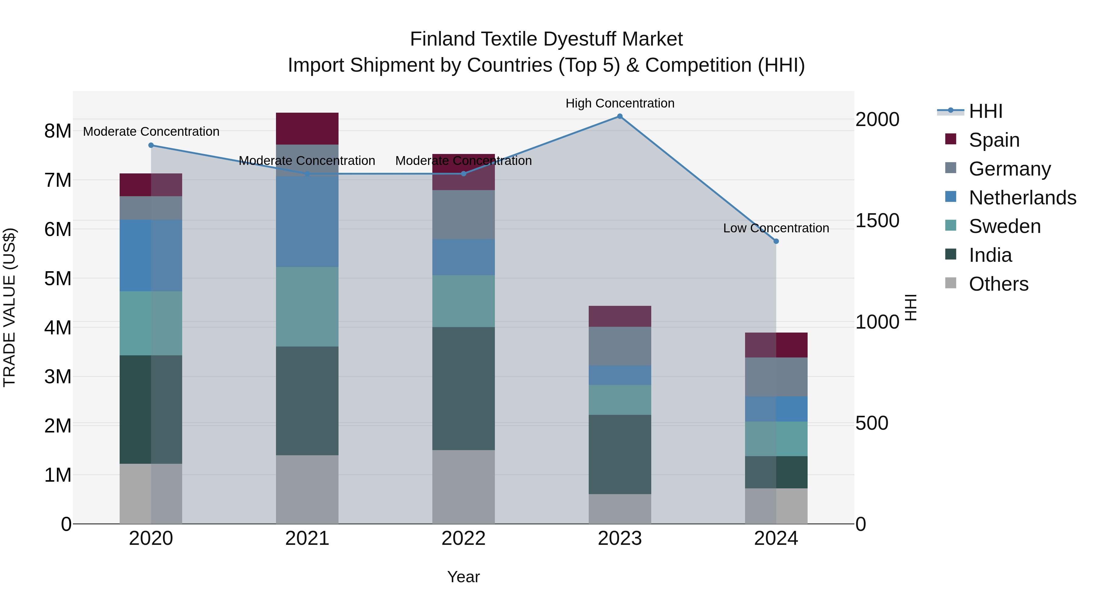 Finland Textile Dyestuff Market Top 5 Importing Countries and Market Competition (HHI) Analysis