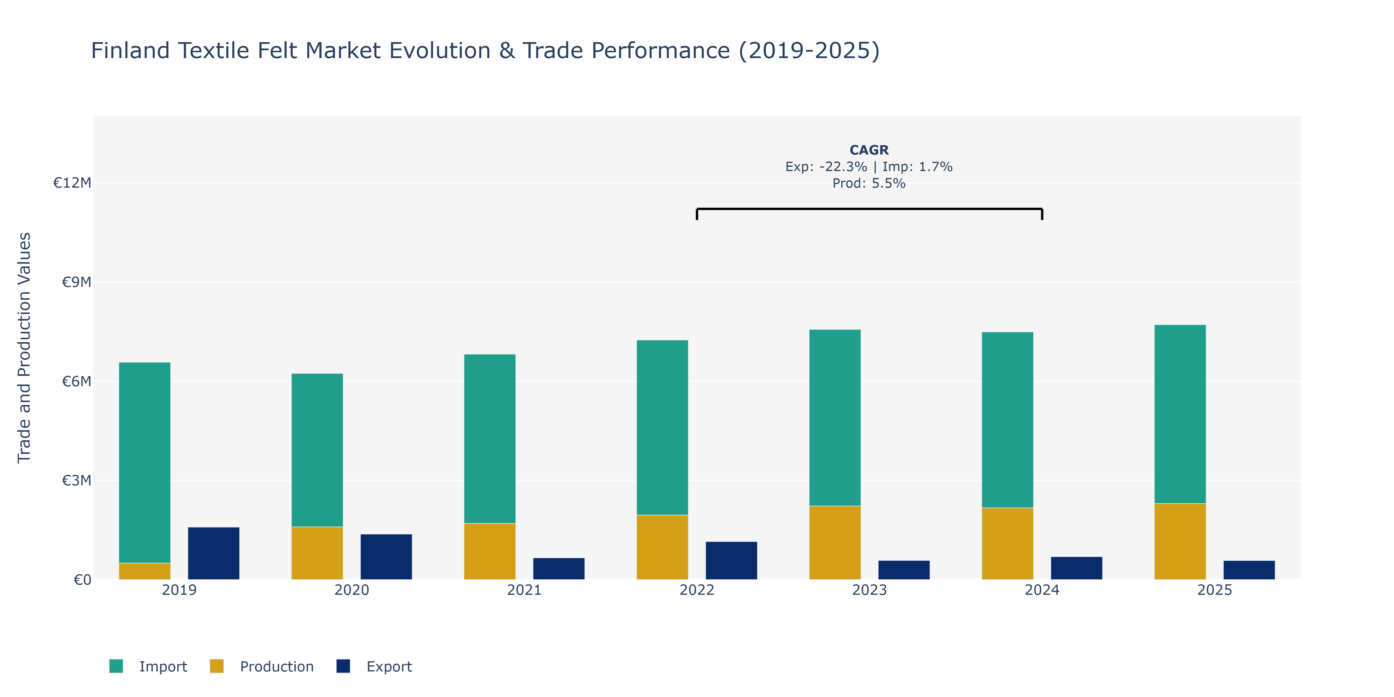 Finland Textile Felt Market: Production & Trade Performance (2019-2025)