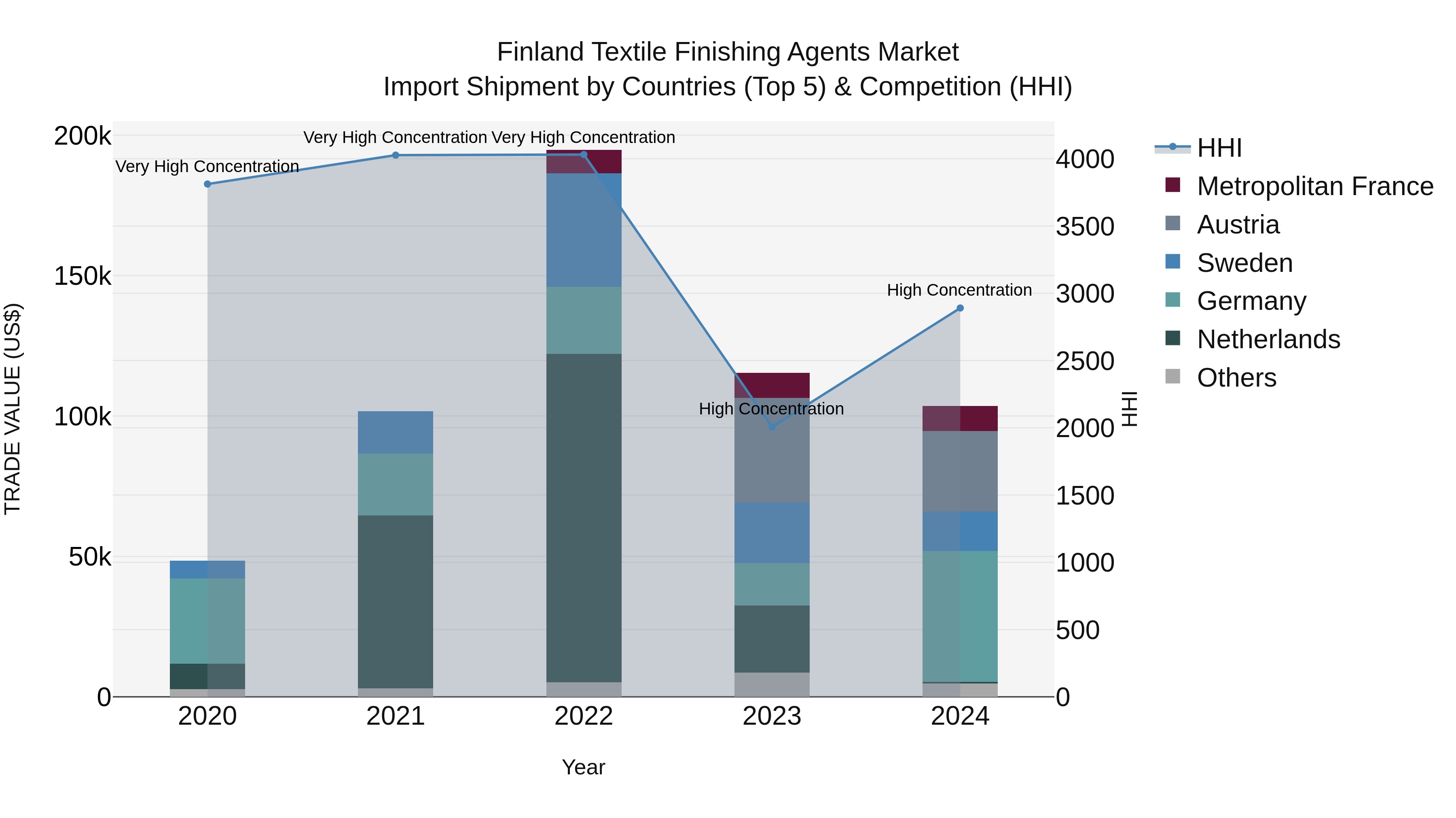 Finland Textile Finishing Agents Market Top 5 Importing Countries and Market Competition (HHI) Analysis