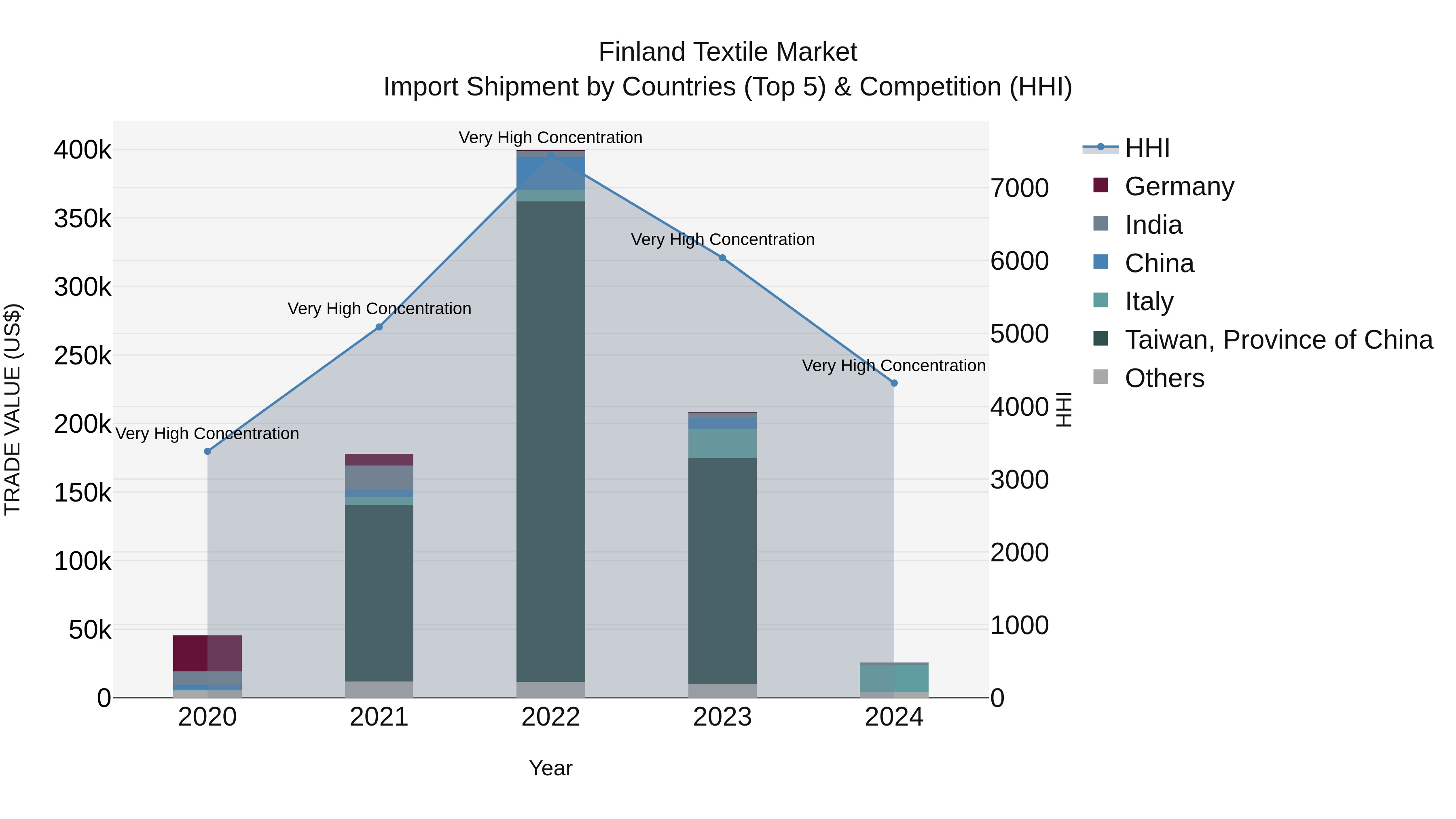Finland Textile Market Top 5 Importing Countries and Market Competition (HHI) Analysis