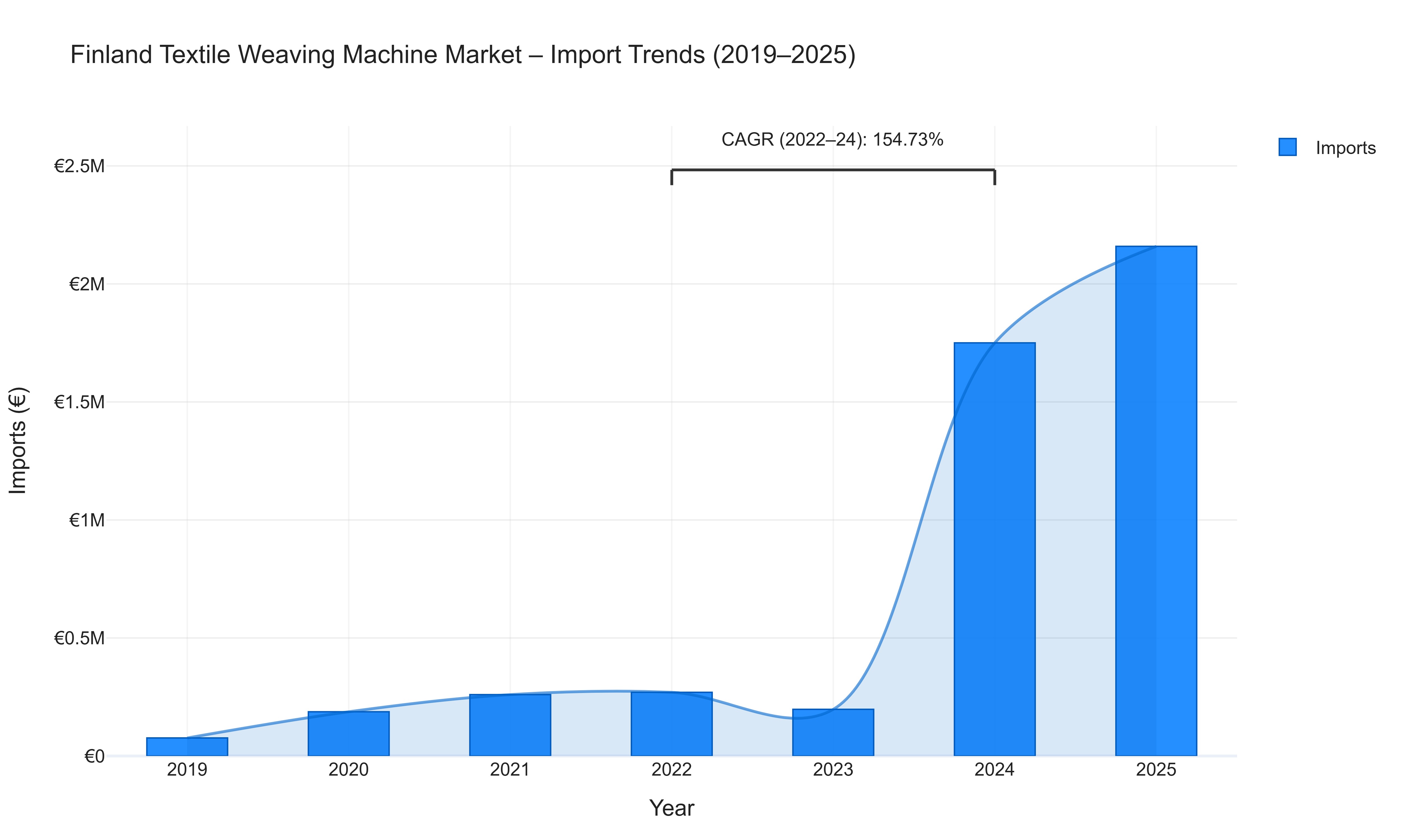 Finland Textile Weaving Machine Market - Import Trends (2019-2025)