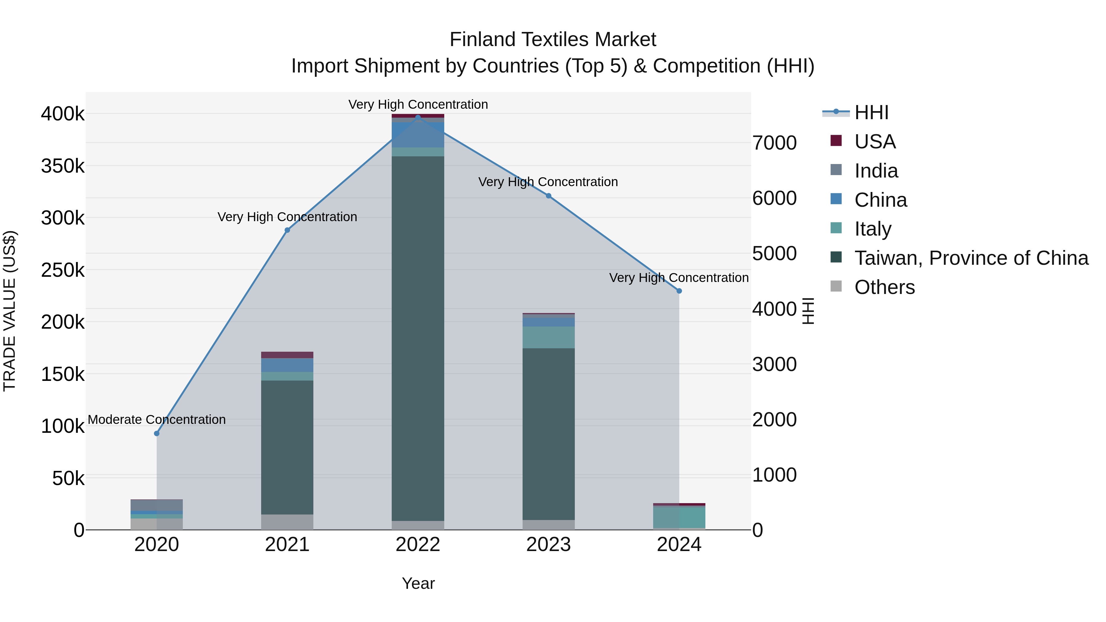 Finland Textiles Market Top 5 Importing Countries and Market Competition (HHI) Analysis