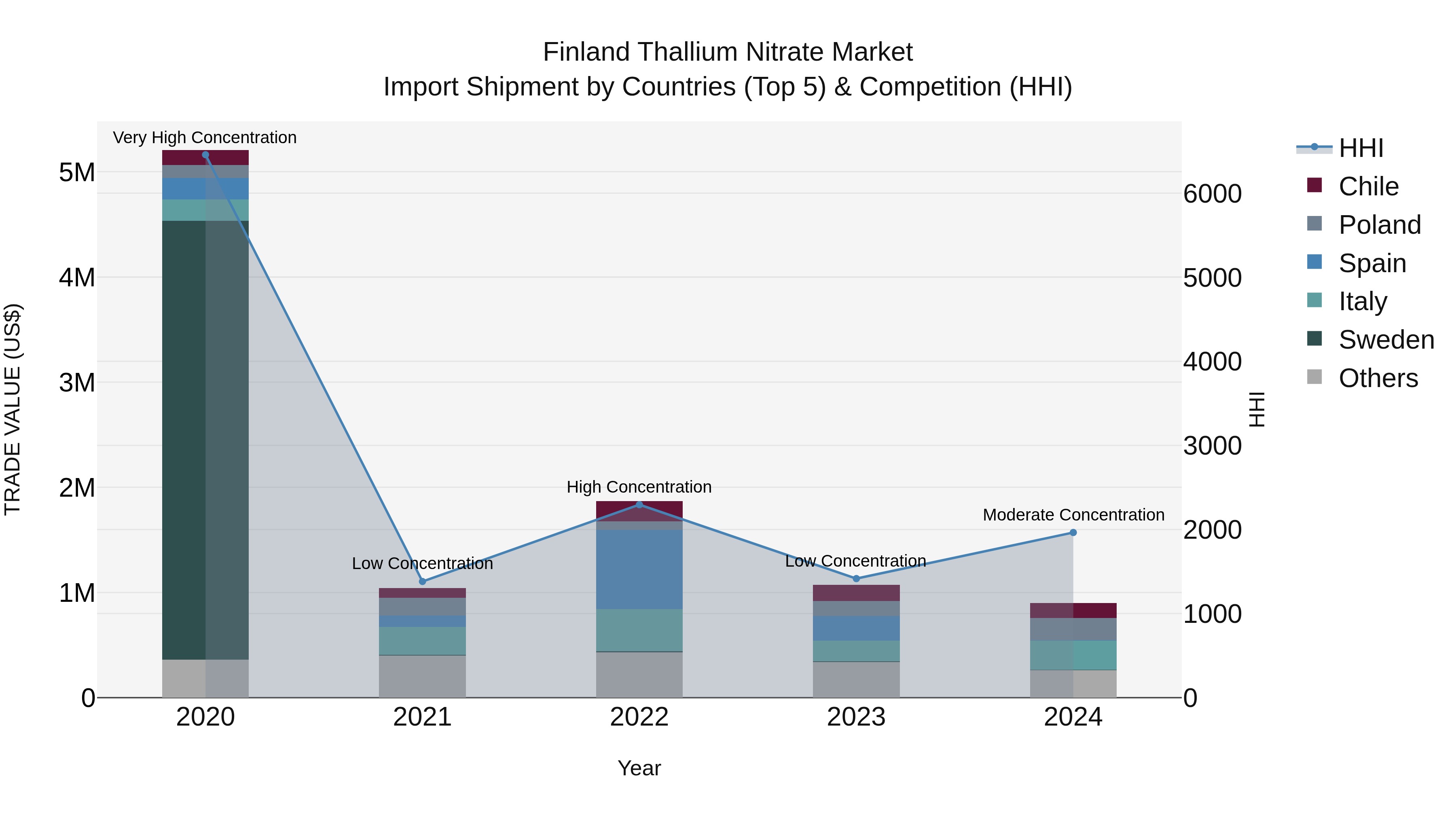 Finland Thallium Nitrate Market Top 5 Importing Countries and Market Competition (HHI) Analysis