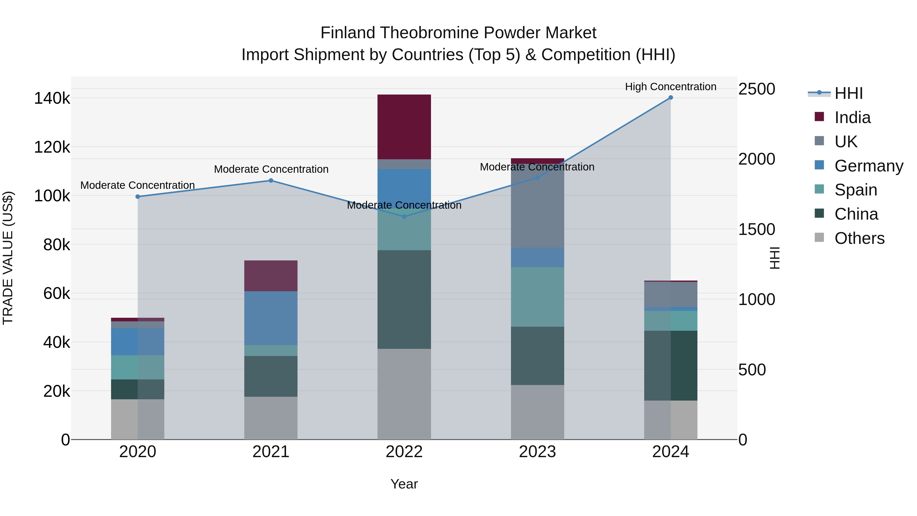Finland Theobromine Powder Market Top 5 Importing Countries and Market Competition (HHI) Analysis