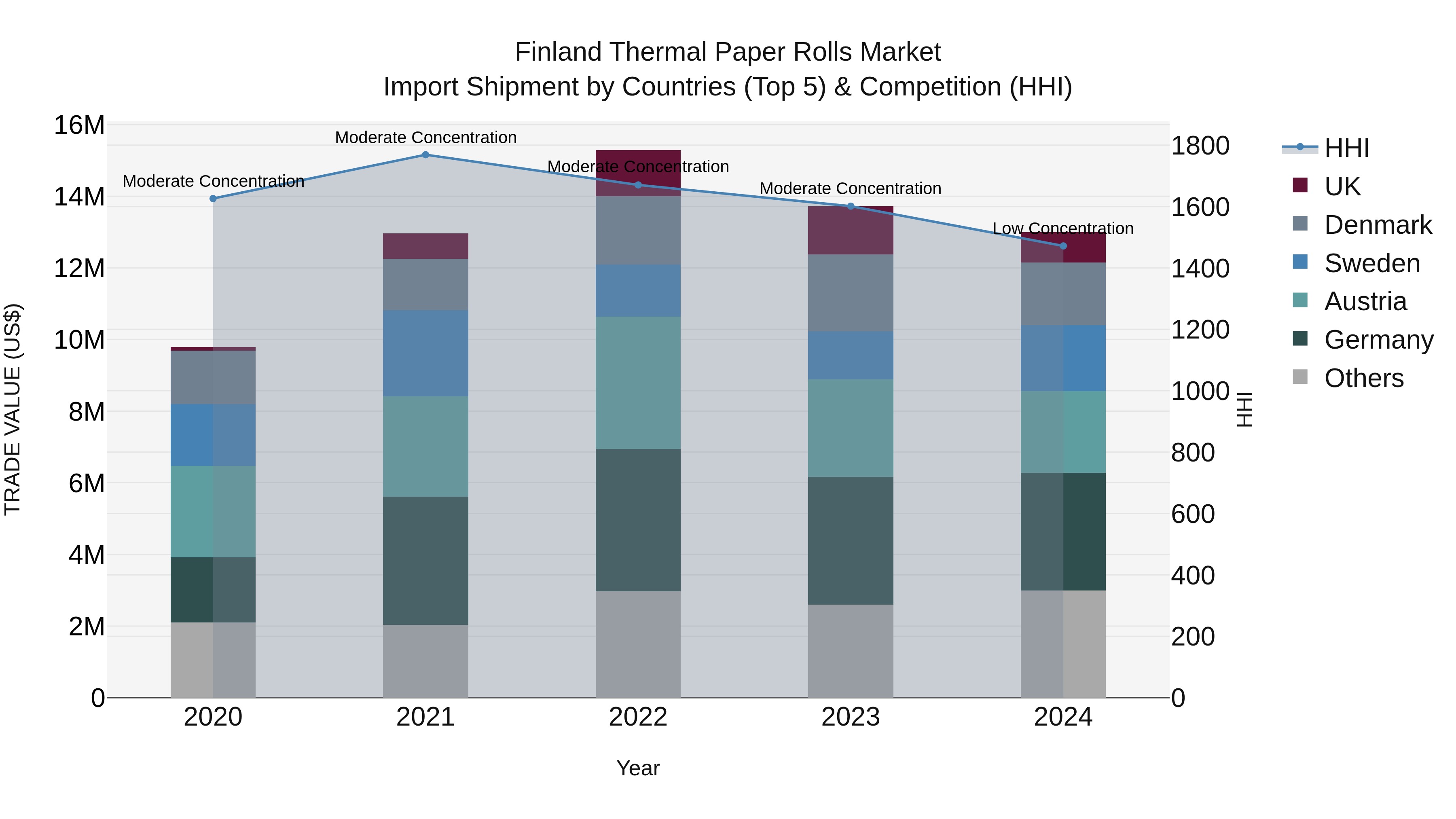 Finland Thermal Paper Rolls Market Top 5 Importing Countries and Market Competition (HHI) Analysis