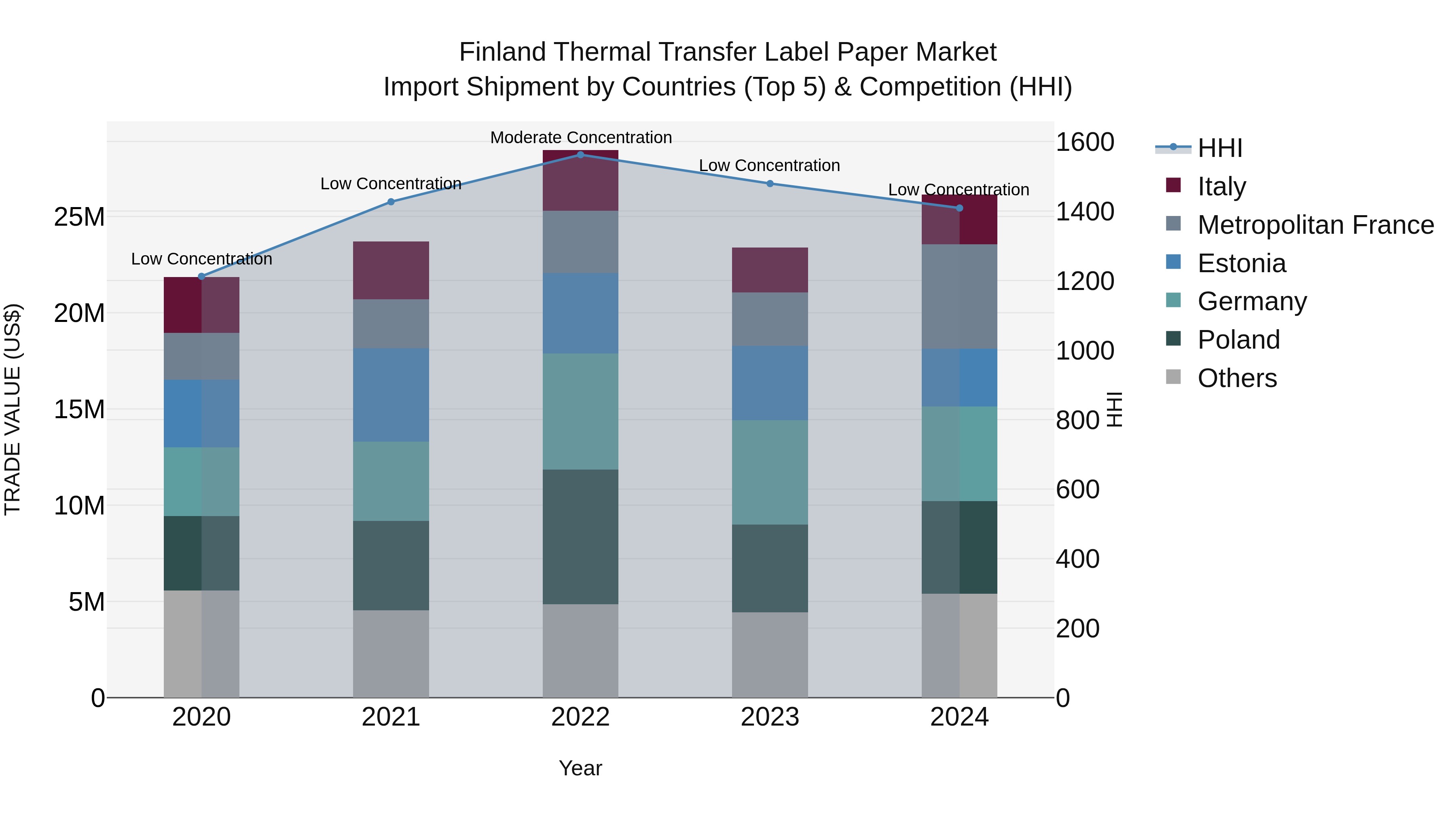 Finland Thermal Transfer Label Paper Market Top 5 Importing Countries and Market Competition (HHI) Analysis