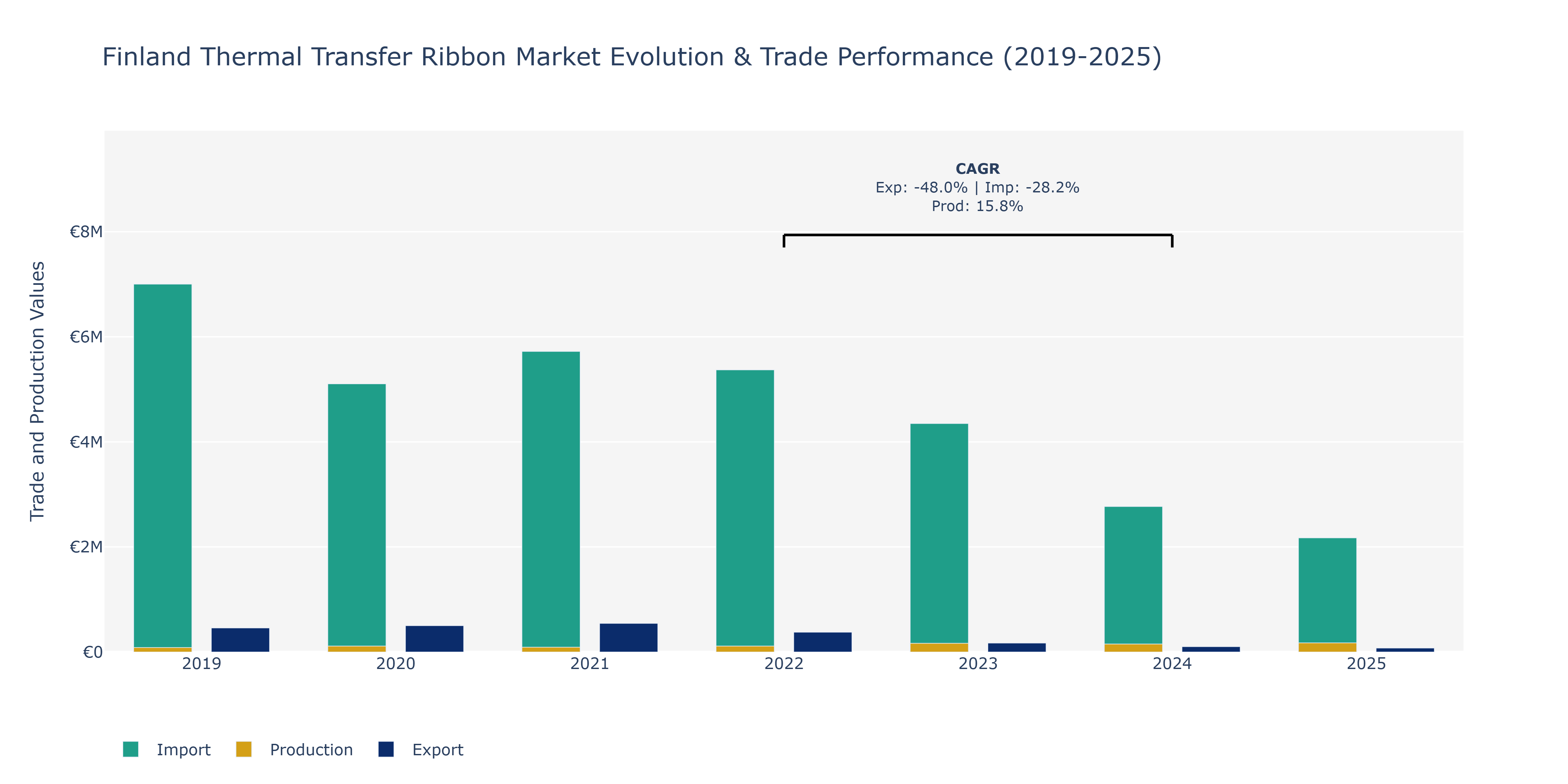 Finland Thermal Transfer Ribbon Market: Production & Trade Performance (2019-2025) Size
