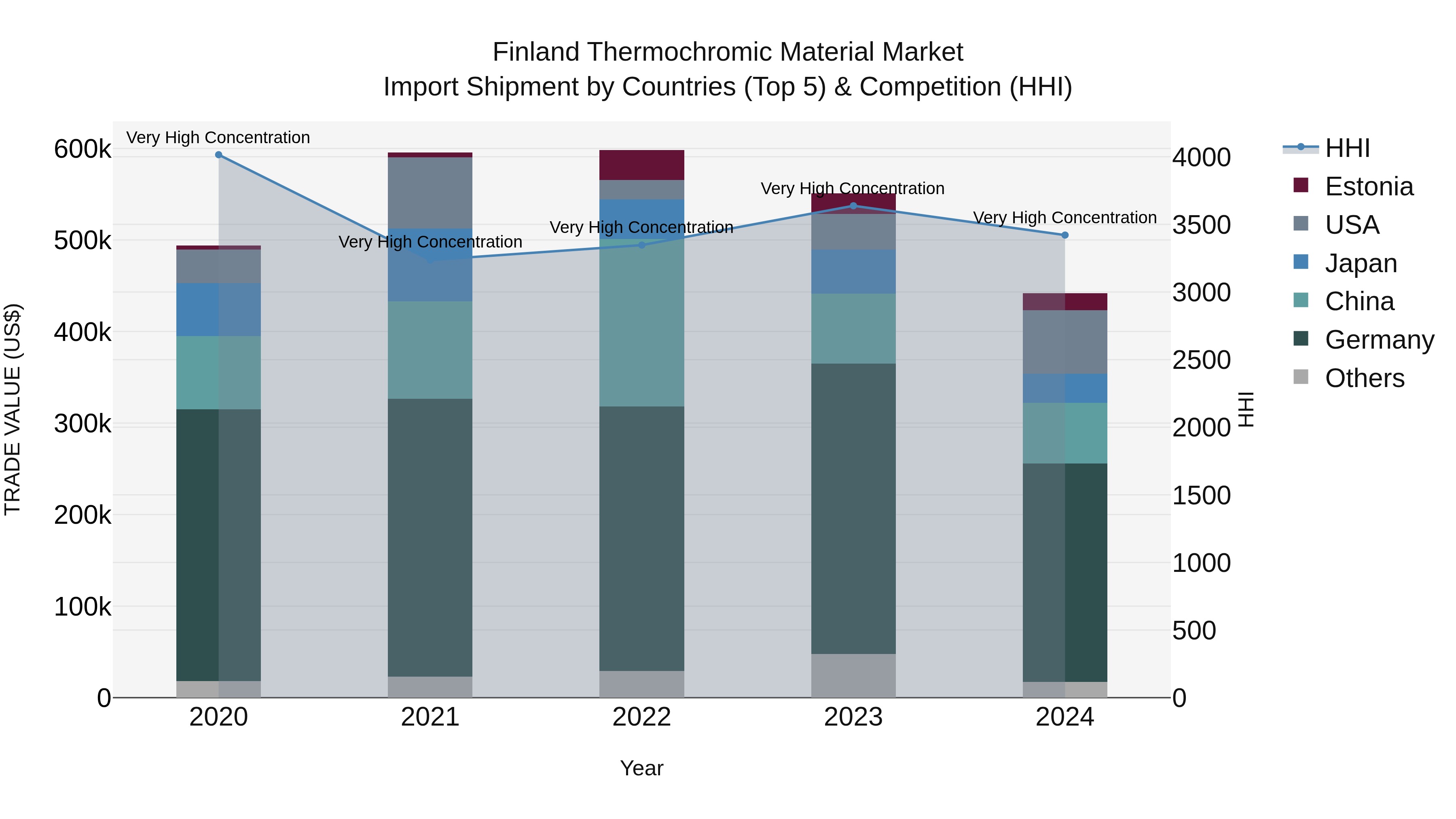 Finland Thermochromic Material Market Top 5 Importing Countries and Market Competition (HHI) Analysis