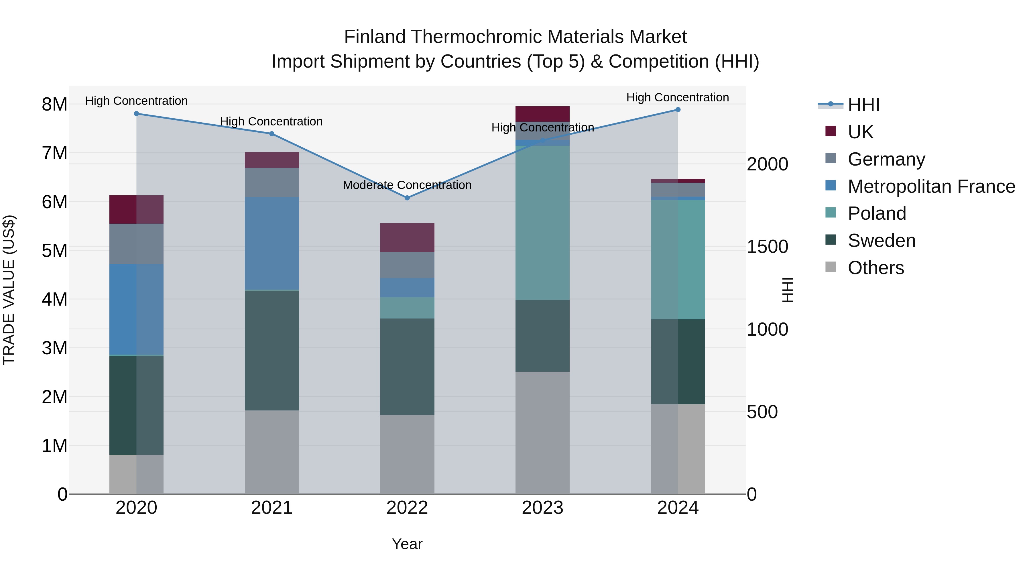 Finland Thermochromic Materials Market Top 5 Importing Countries and Market Competition (HHI) Analysis