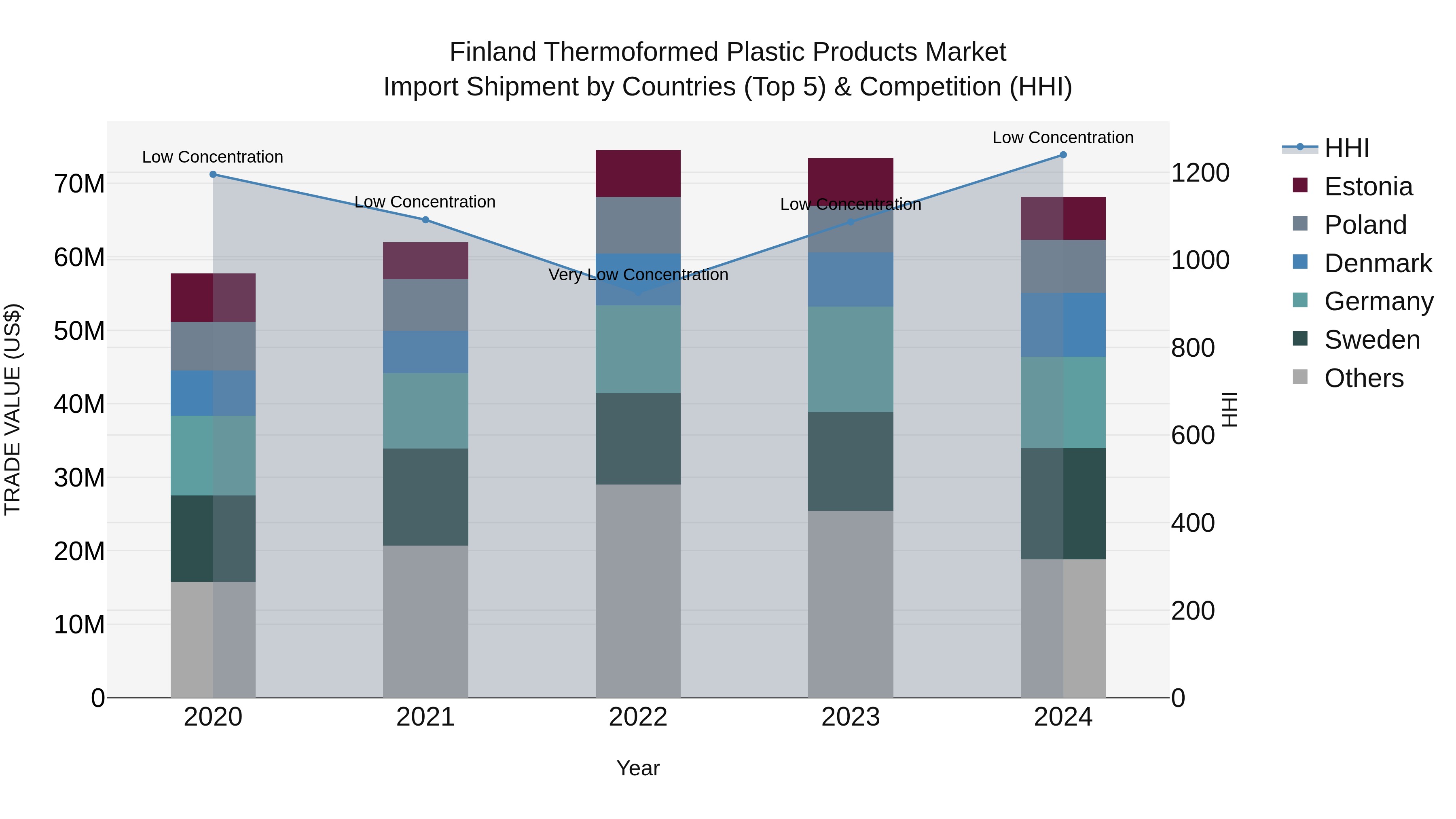 Finland Thermoformed Plastic Products Market Top 5 Importing Countries and Market Competition (HHI) Analysis