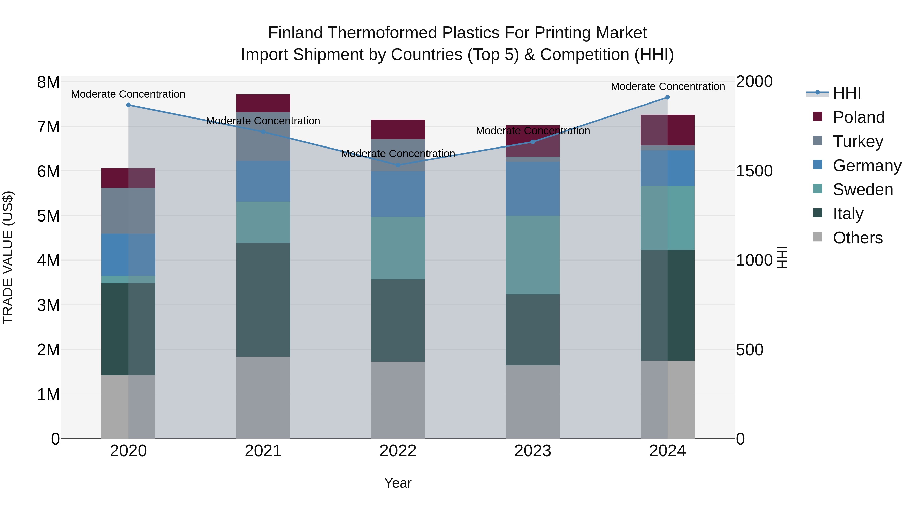 Finland Thermoformed Plastics for Printing Market Top 5 Importing Countries and Market Competition (HHI) Analysis