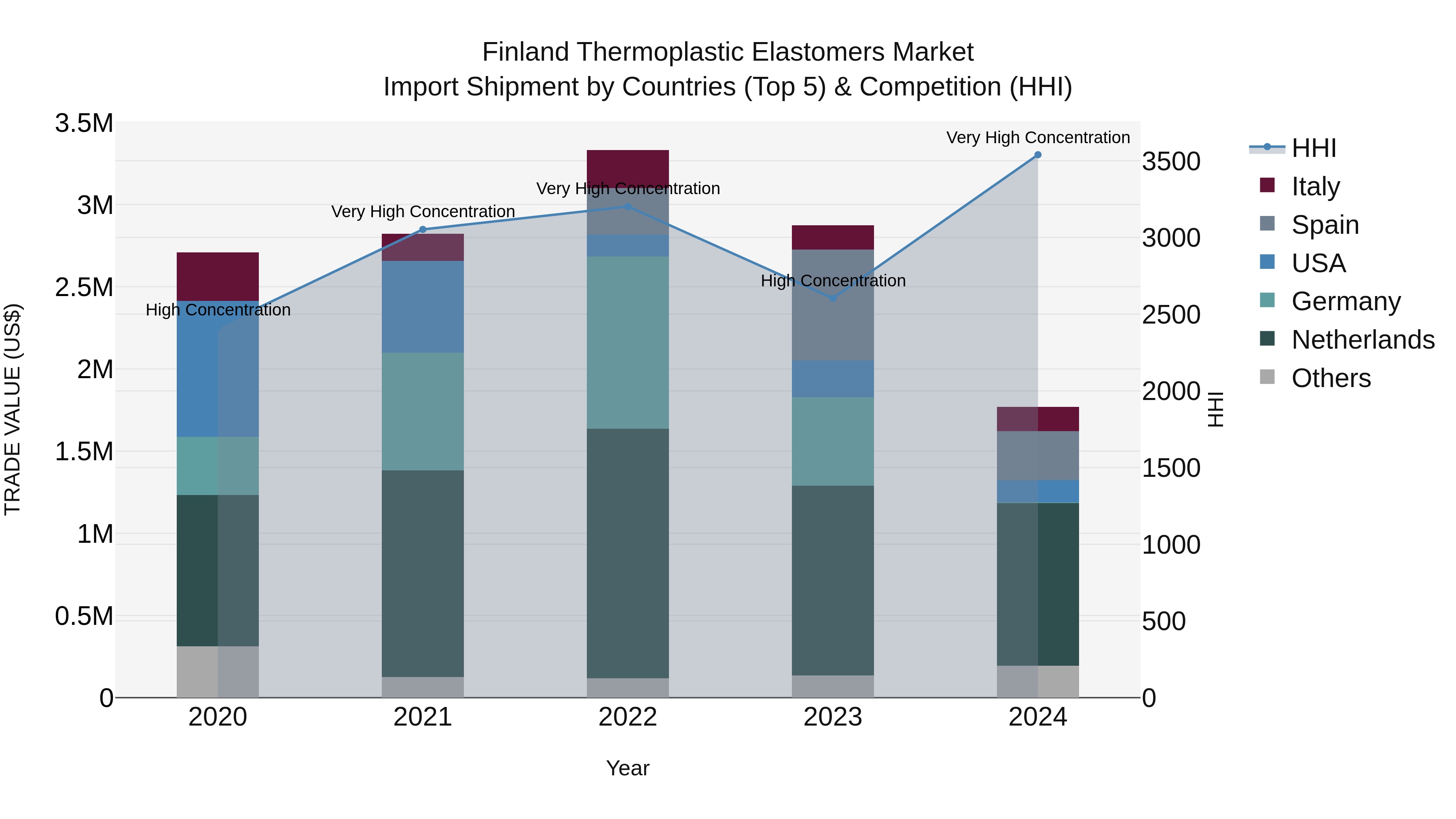 Finland Thermoplastic Elastomers Market Top 5 Importing Countries and Market Competition (HHI) Analysis
