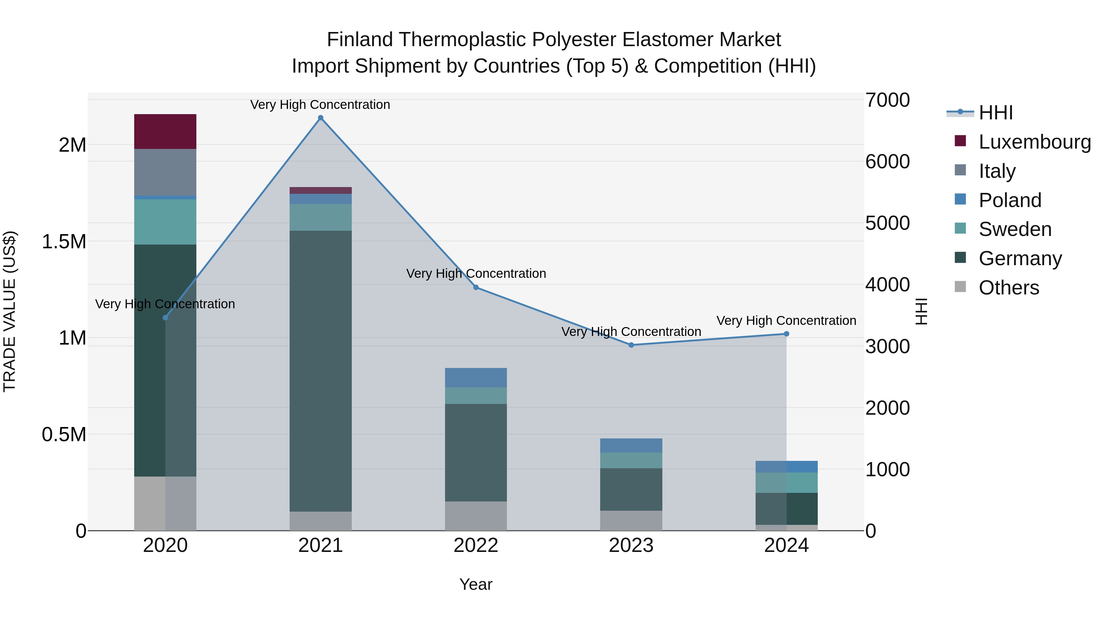 Finland Thermoplastic Polyester Elastomer Market Top 5 Importing Countries and Market Competition (HHI) Analysis
