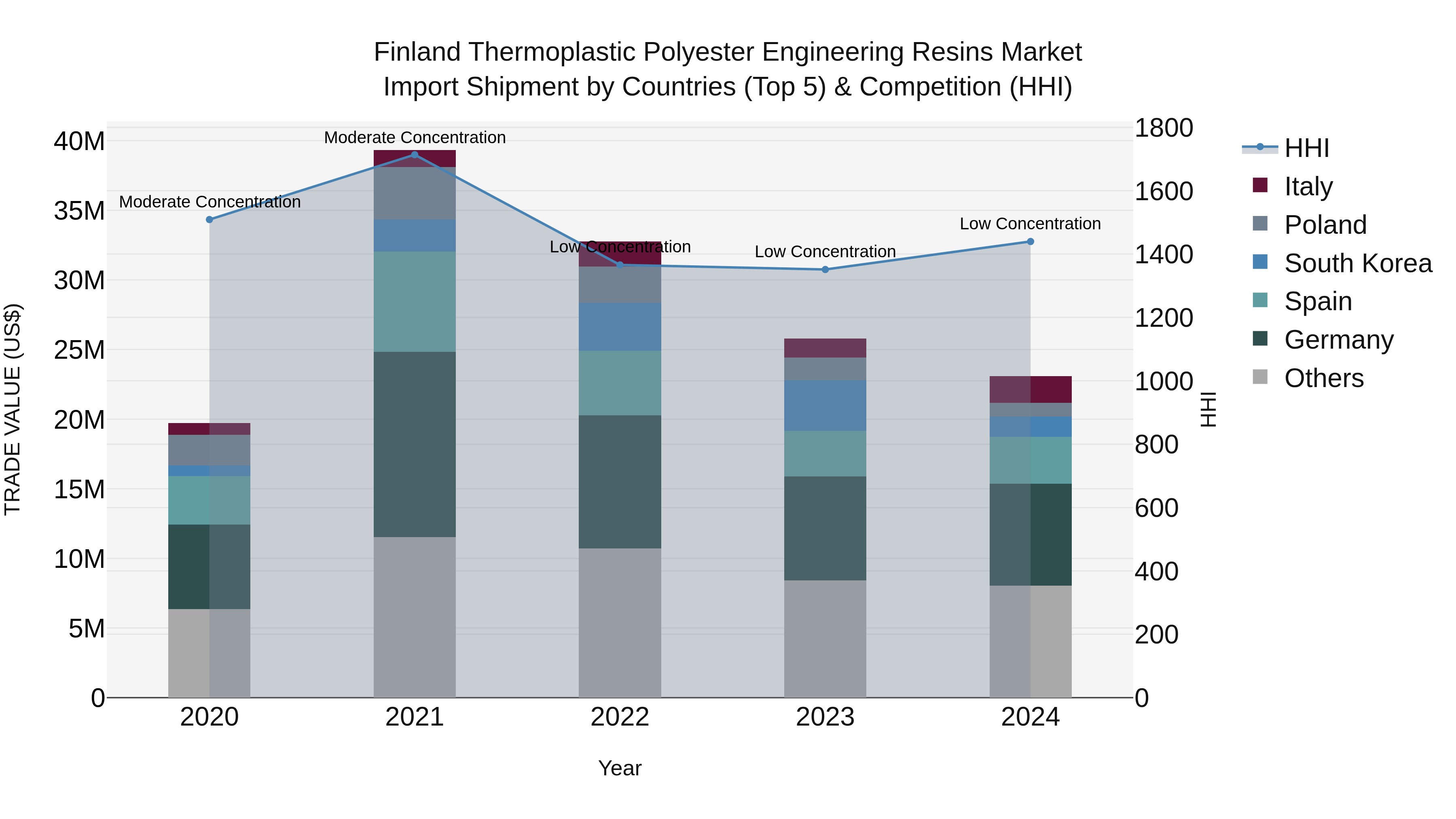 Finland Thermoplastic Polyester Engineering Resins Market Top 5 Importing Countries and Market Competition (HHI) Analysis