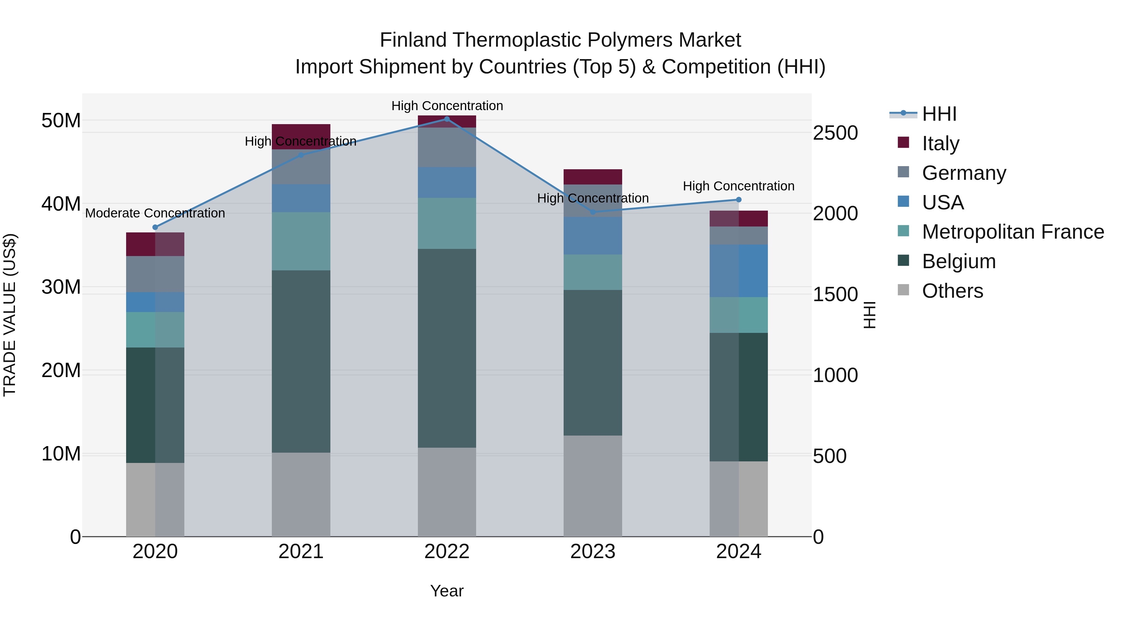 Finland Thermoplastic Polymers Market Top 5 Importing Countries and Market Competition (HHI) Analysis