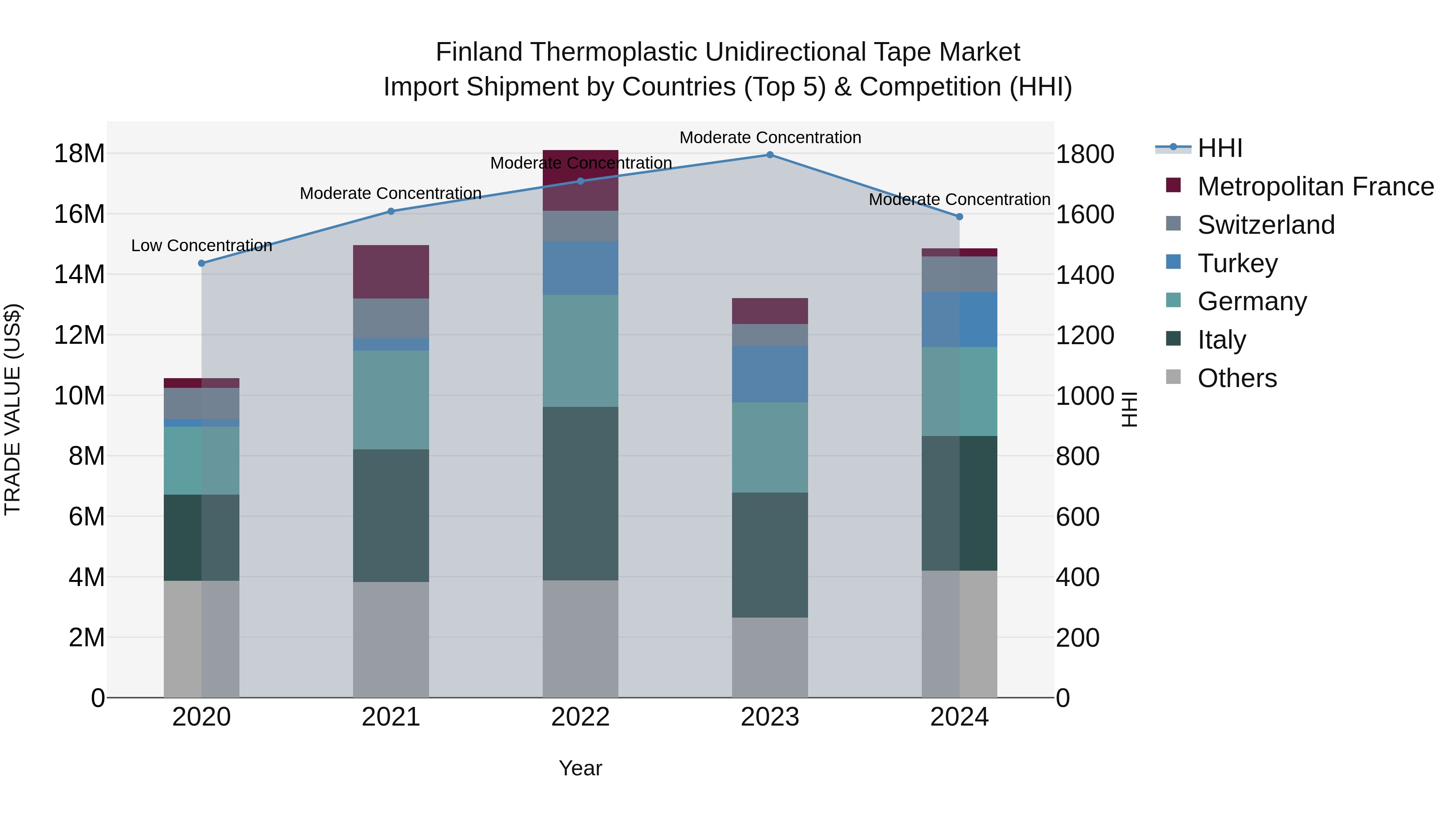 Finland Thermoplastic Unidirectional Tape Market Top 5 Importing Countries and Market Competition (HHI) Analysis
