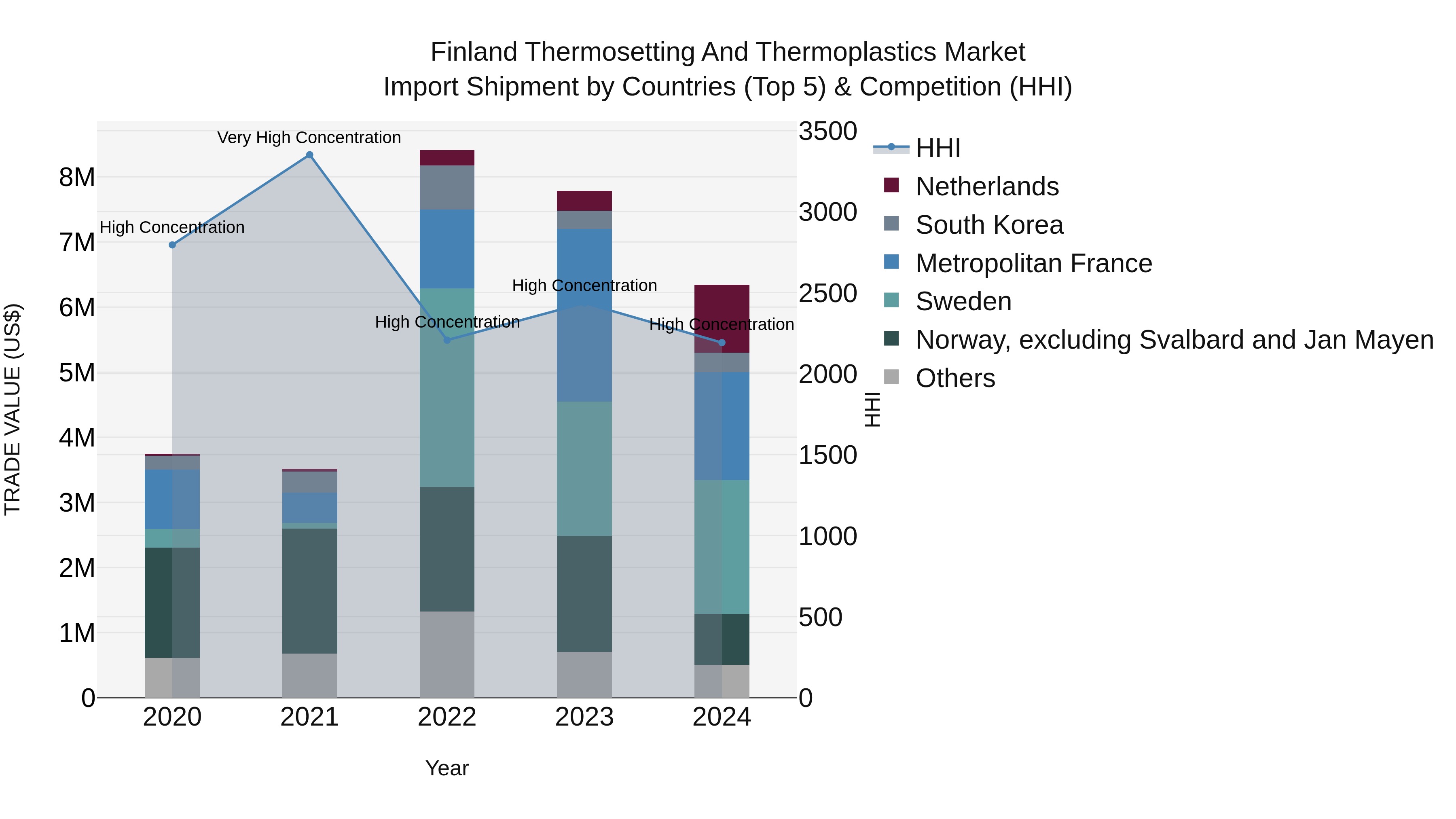 Finland Thermosetting and Thermoplastics Market Top 5 Importing Countries and Market Competition (HHI) Analysis