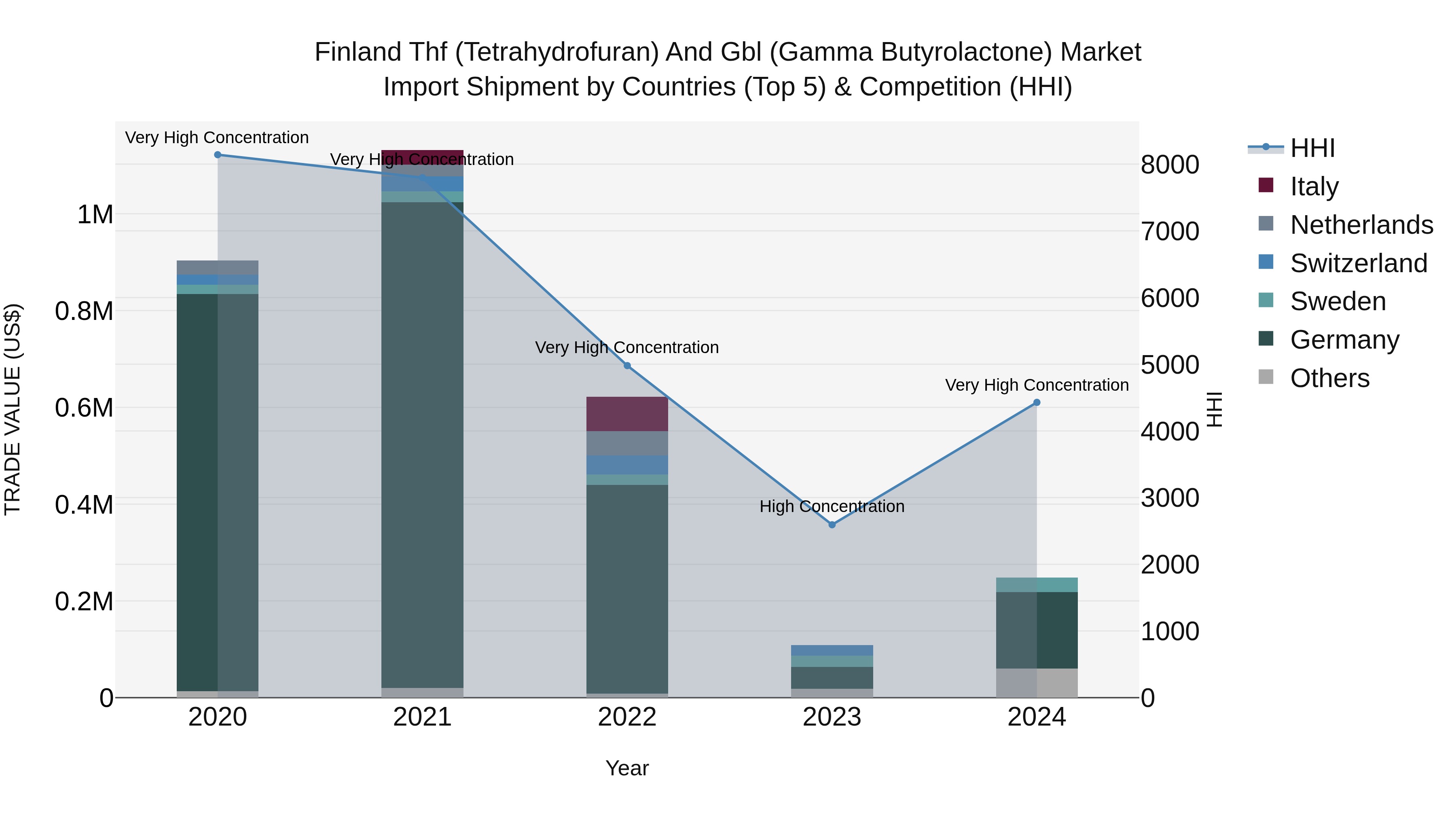 Finland Thf (Tetrahydrofuran) and Gbl (Gamma Butyrolactone) Market Top 5 Importing Countries and Market Competition (HHI) Analysis