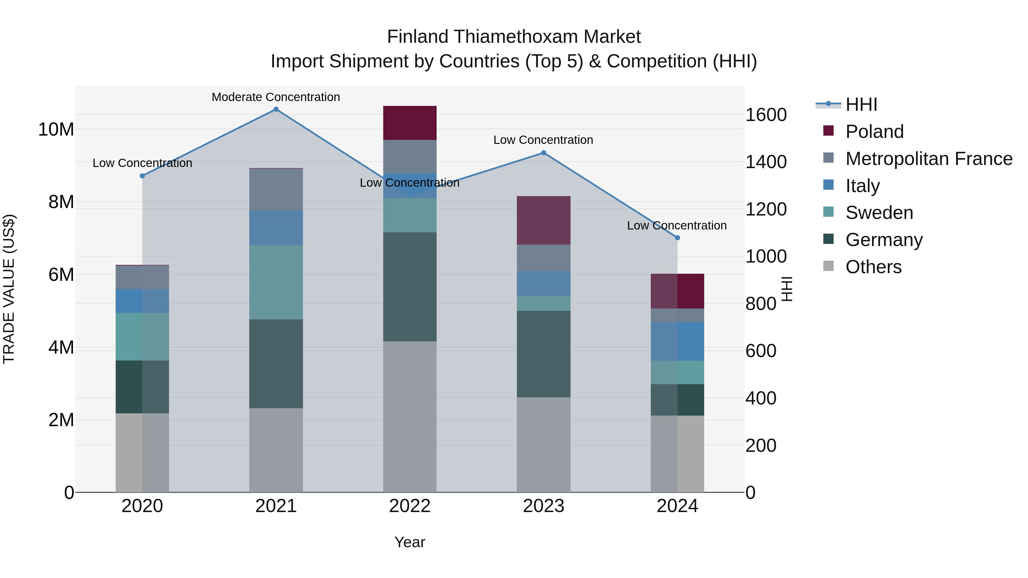 Finland Thiamethoxam Market Top 5 Importing Countries and Market Competition (HHI) Analysis