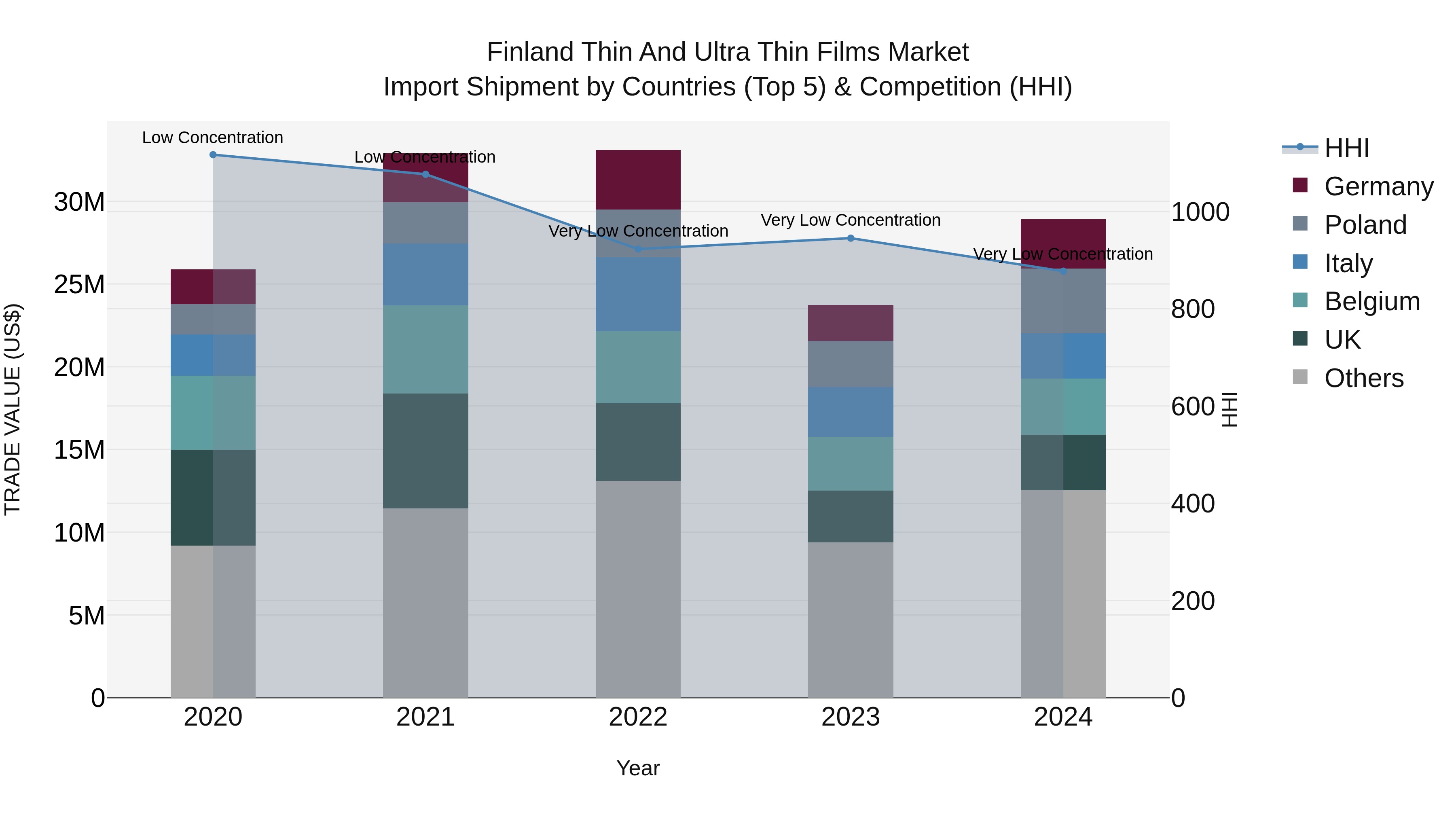 Finland Thin and Ultra Thin Films Market Top 5 Importing Countries and Market Competition (HHI) Analysis