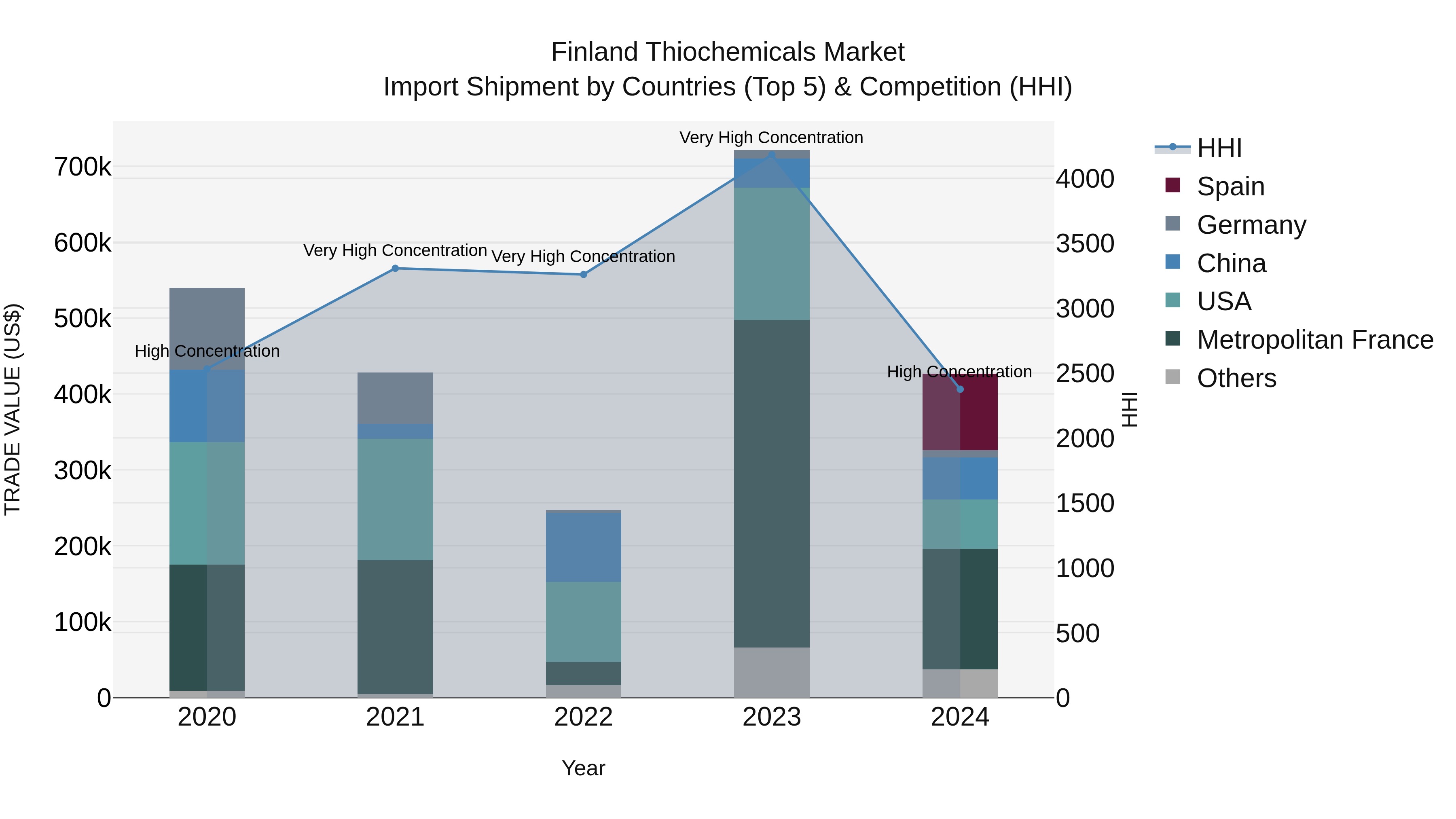 Finland Thiochemicals Market Top 5 Importing Countries and Market Competition (HHI) Analysis