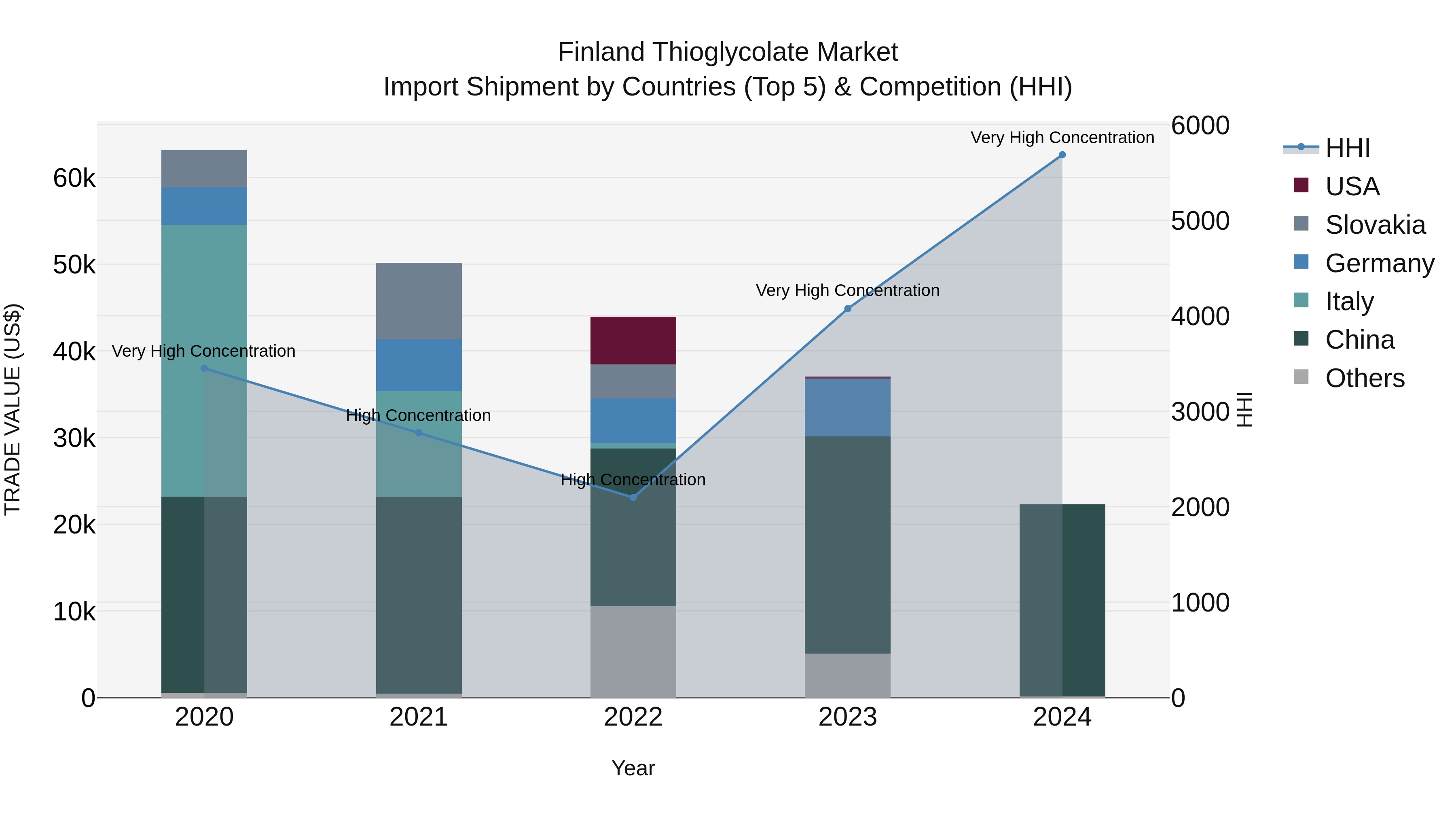 Finland Thioglycolate Market Top 5 Importing Countries and Market Competition (HHI) Analysis