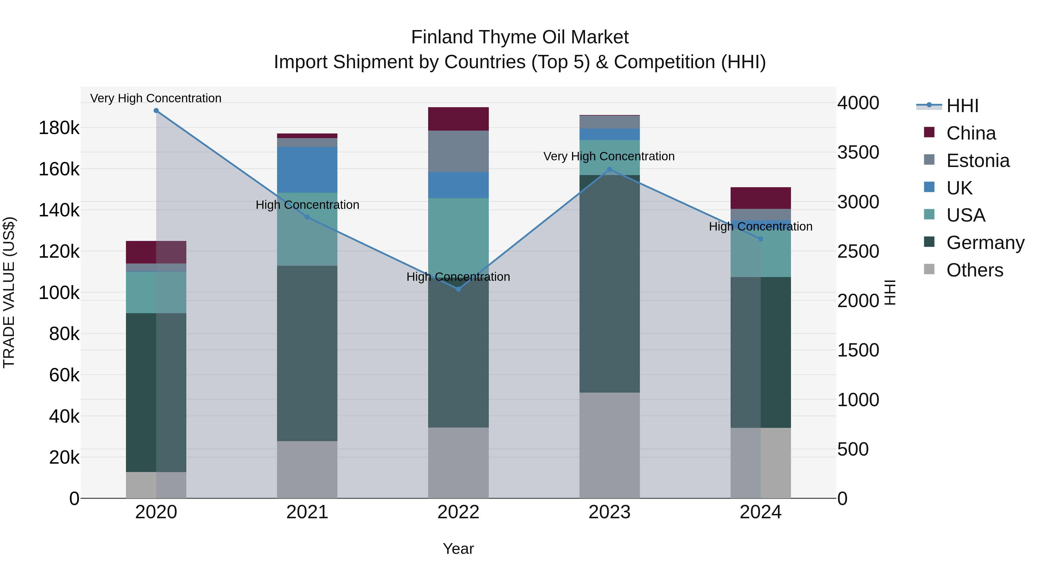 Finland Thyme Oil Market Top 5 Importing Countries and Market Competition (HHI) Analysis