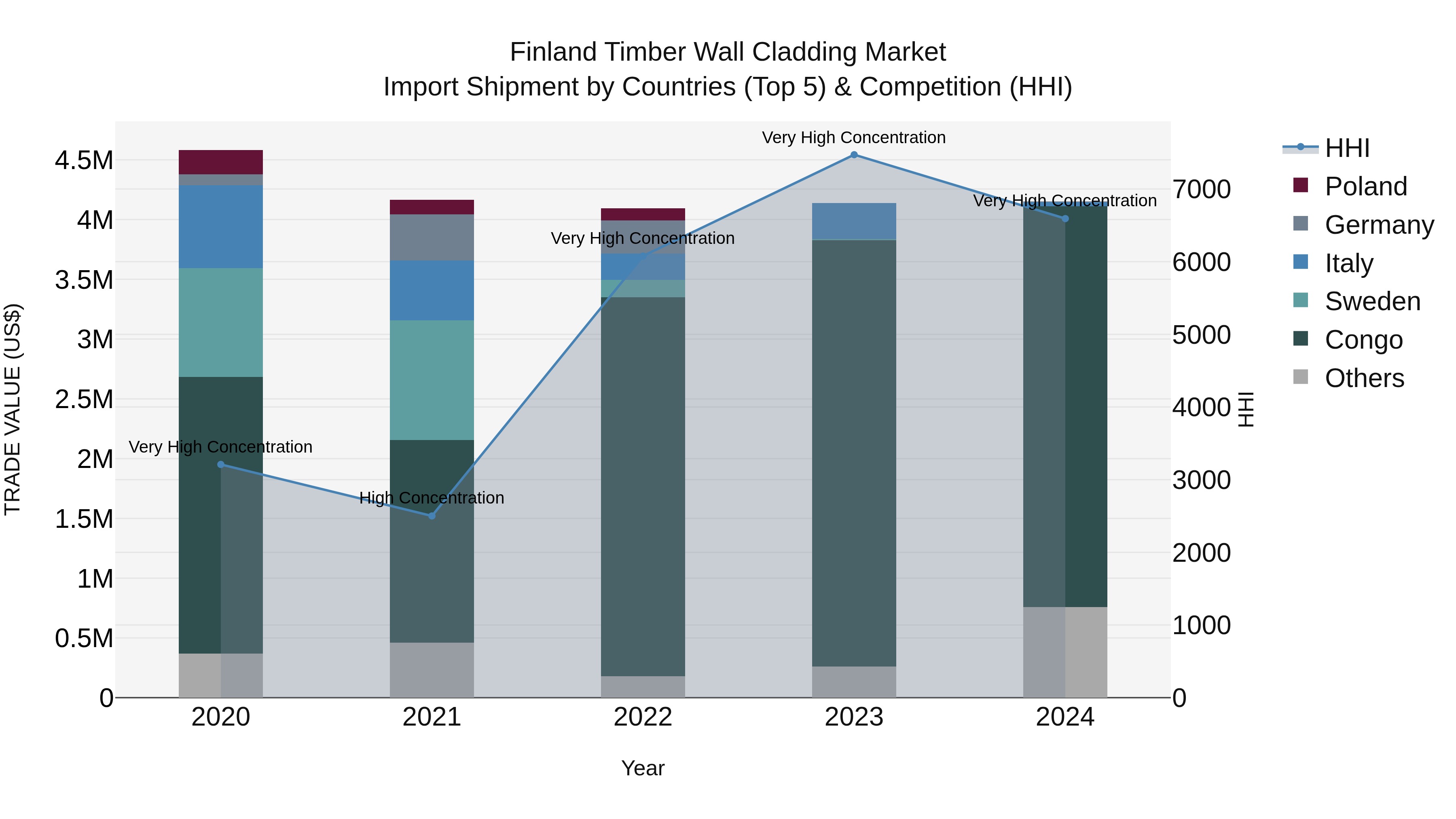 Finland Timber Wall Cladding Market Top 5 Importing Countries and Market Competition (HHI) Analysis