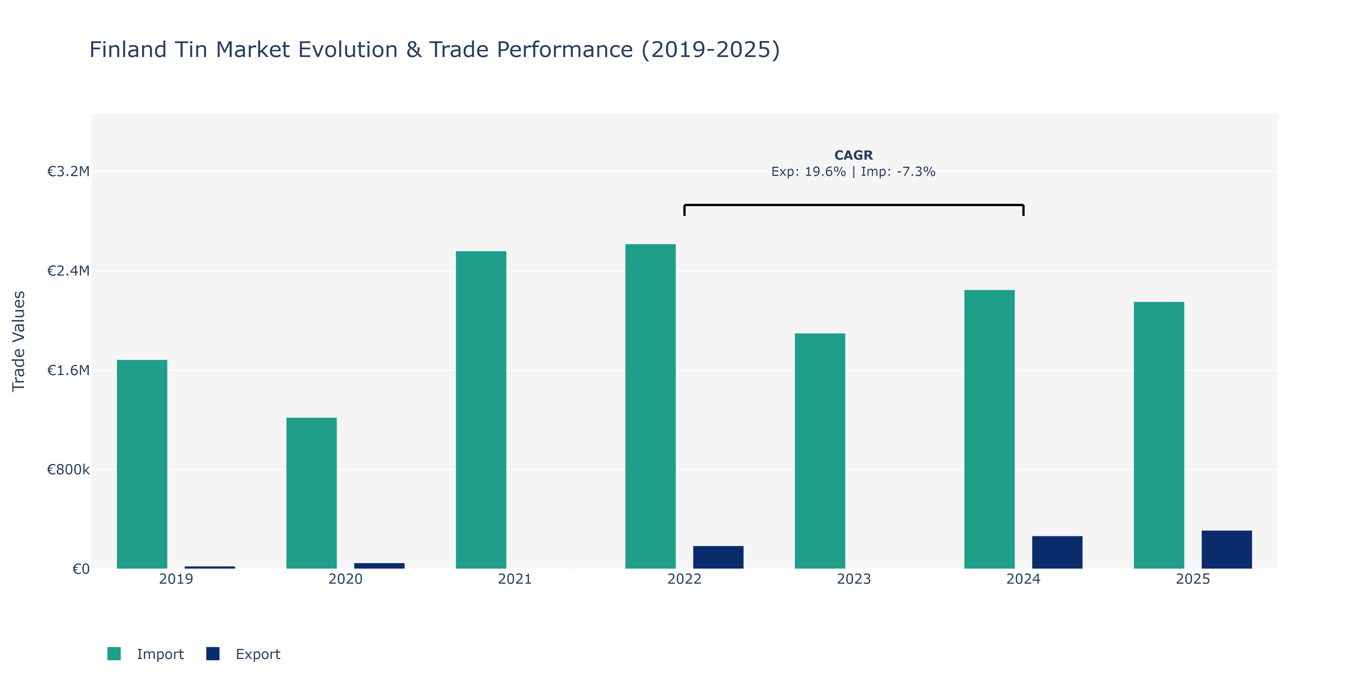 Finland Tin Market: Production & Trade Performance (2019-2025)