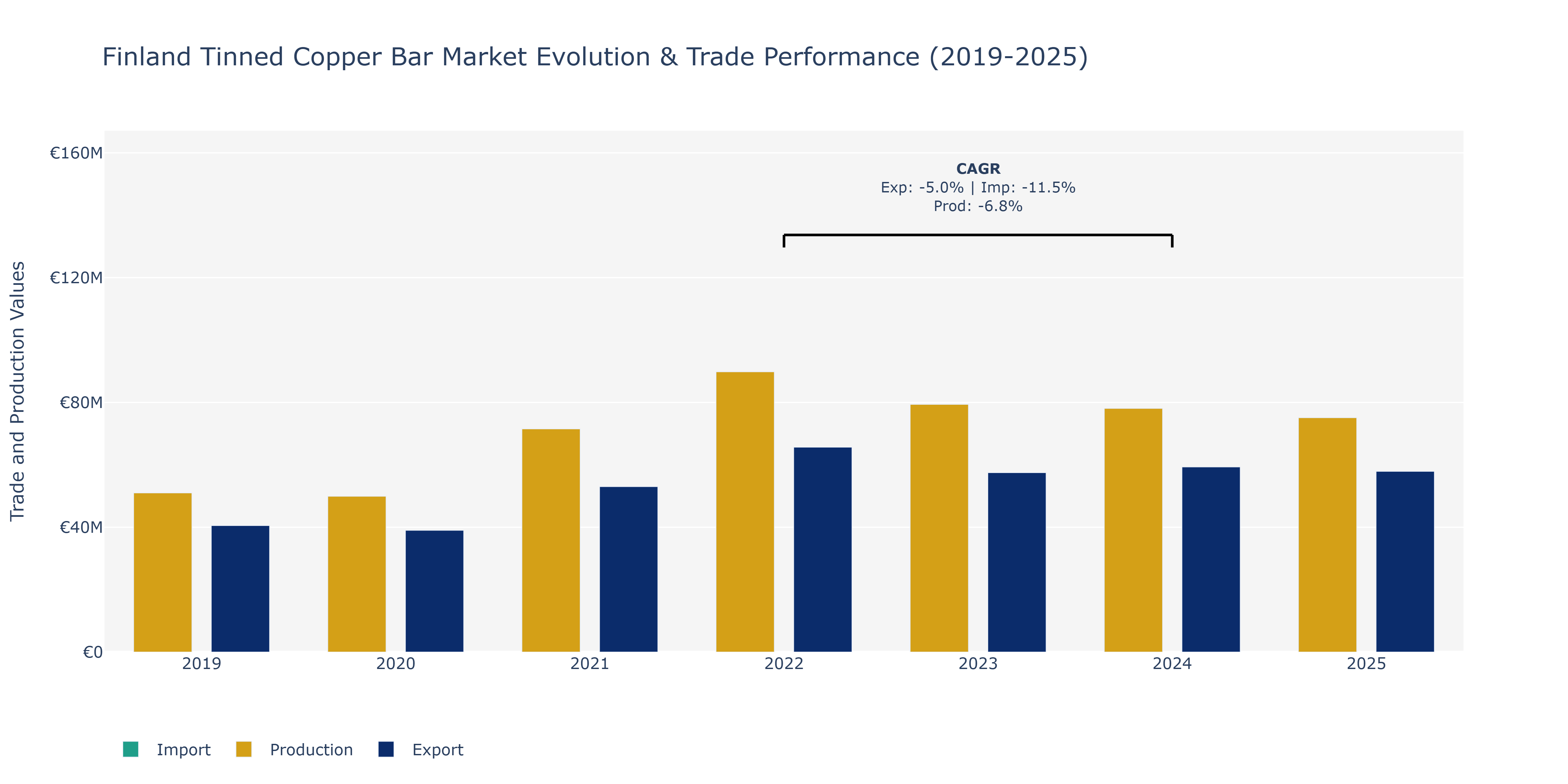 Finland Tinned Copper Bar Market: Production & Trade Performance (2019-2025)