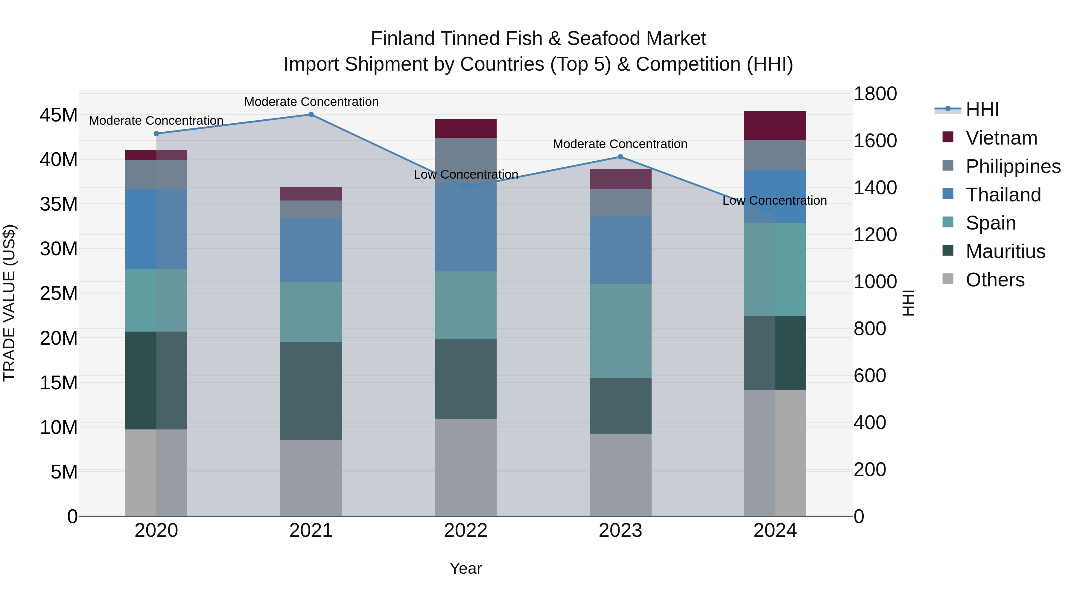 Finland Tinned Fish & Seafood Market Top 5 Importing Countries and Market Competition (HHI) Analysis