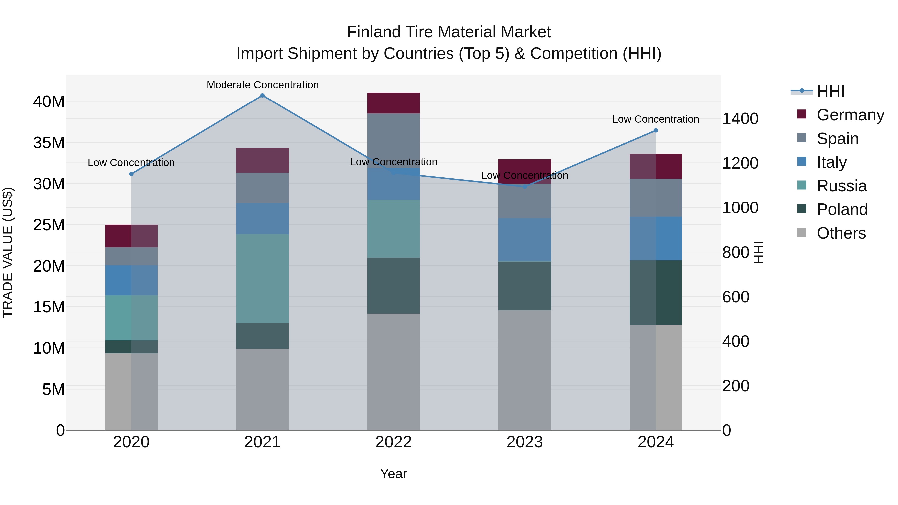 Finland Tire Material Market Top 5 Importing Countries and Market Competition (HHI) Analysis