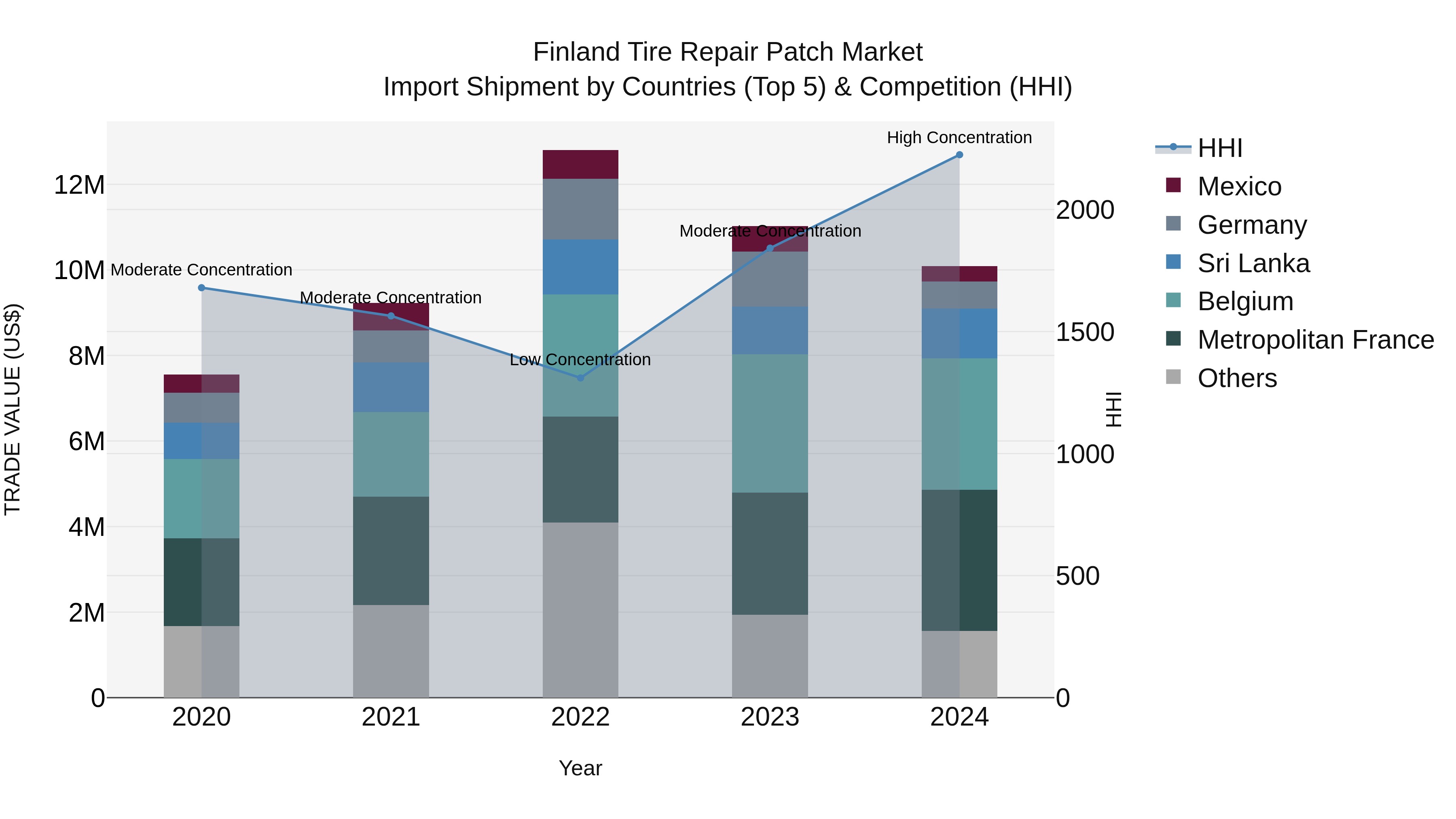 Finland Tire Repair Patch Market Top 5 Importing Countries and Market Competition (HHI) Analysis