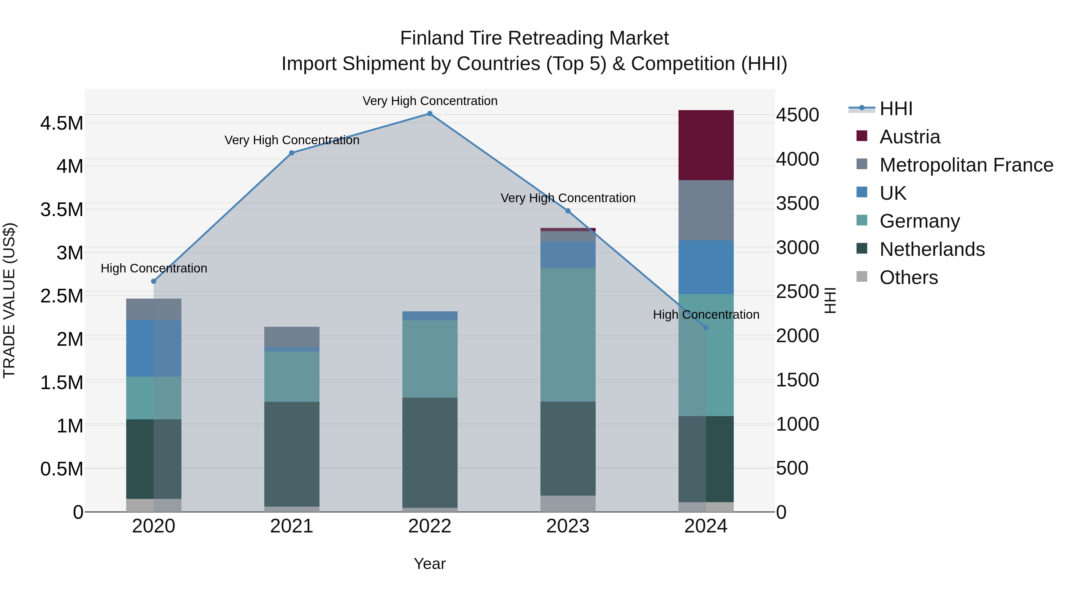 Finland Tire Retreading Market Top 5 Importing Countries and Market Competition (HHI) Analysis