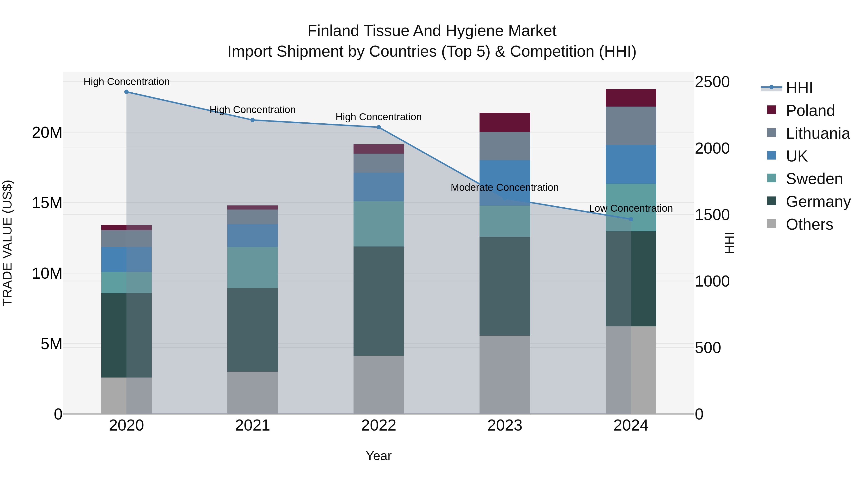 Finland Tissue and Hygiene Market Top 5 Importing Countries and Market Competition (HHI) Analysis