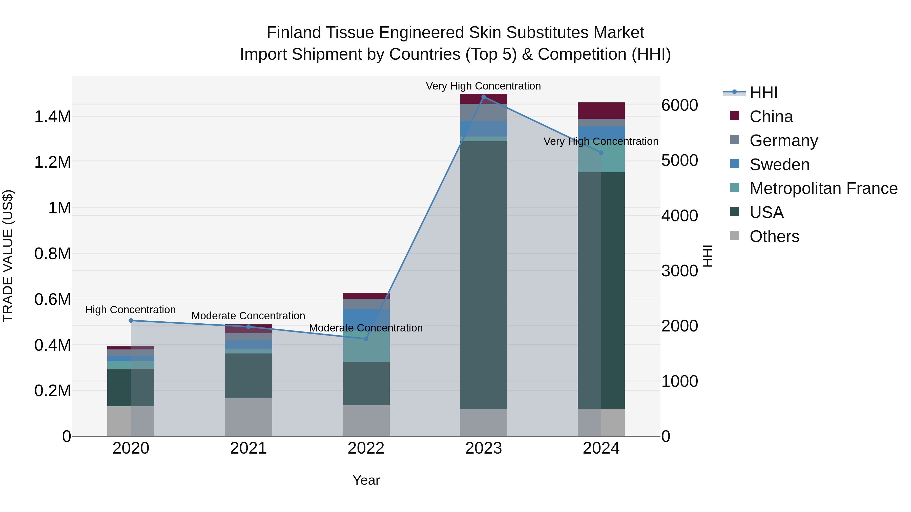 Finland Tissue Engineered Skin Substitutes Market Top 5 Importing Countries and Market Competition (HHI) Analysis