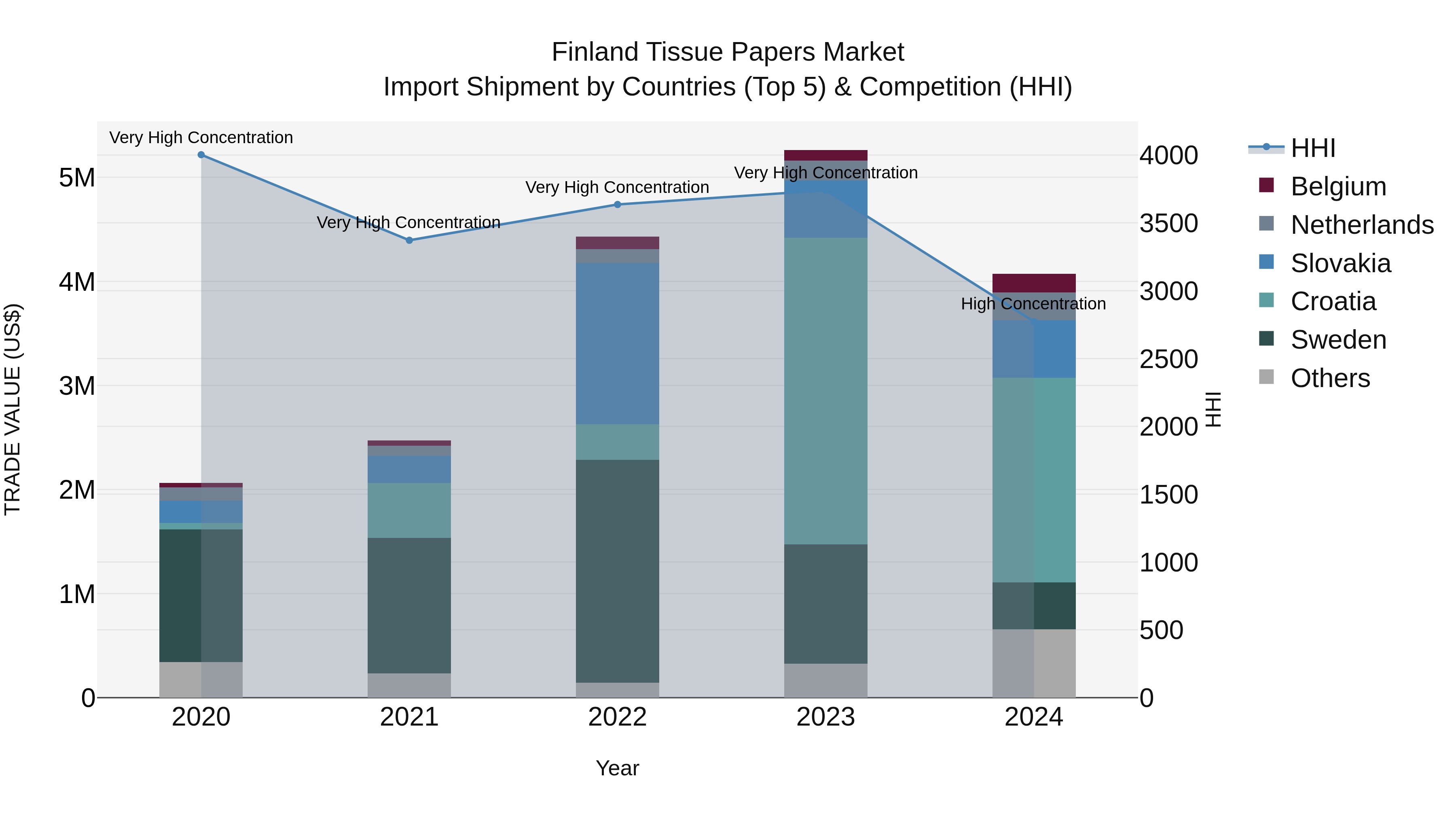 Finland Tissue Papers Market Top 5 Importing Countries and Market Competition (HHI) Analysis