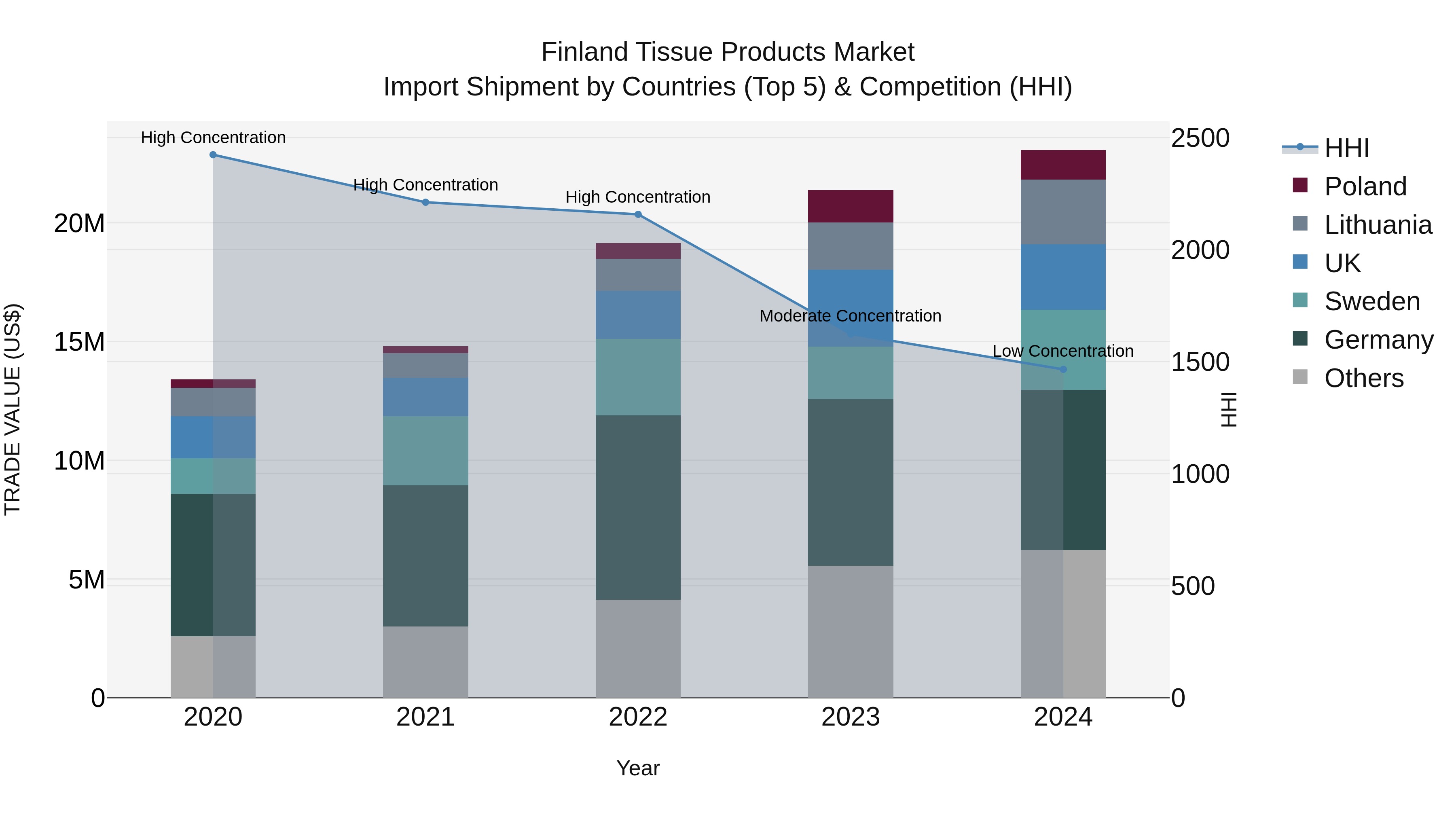 Finland Tissue Products Market Top 5 Importing Countries and Market Competition (HHI) Analysis